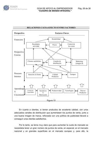 GÚIA DE APOYO AL EMPRENDEDOR
“CUADRO DE MANDO INTEGRAL”

Pág. 28 de 38

RELACIONES CAUSA-EFECTO ENTRE FACTORES
Perspectiva

Factores Claves
Rentabilidad

Financiera
Resultados
actividad

Precio

Control de
los costes

Perspectiva
Externa
Clientes satisfechos

Procesos

Atención al cliente

Internos

Canales de
distribución

Calidad
Productos

Marketing
(imagen de
)

Tiempos

Aprendizaje
Formación
Capacidades

Y
Crecimiento

Incentivos
Y
Motivación

Productividad

Tecnologías

Nuevos
Productos

Figura 12

En cuanto a clientes, si tienen productos de excelente calidad, con unos
adecuados canales de distribución que aumentasen los puntos de venta, junto a
una buena imagen de marca, reforzada con una política de publicidad llevará a
conseguir unos clientes satisfechos.
Por lo tanto, se tenía muy claro que para aumentar la cuota de mercado se
necesitaba tener un gran número de puntos de venta, en especial, en el mercado
nacional y en grandes superficies en el mercado europeo y, para ello, la

 