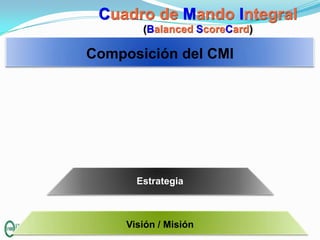 Cuadro de Mando Integral
(Balanced ScoreCard)

Composición del CMI

Estrategia

Visión / Misión

 