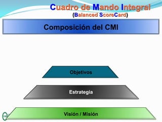 Cuadro de Mando Integral
(Balanced ScoreCard)

Composición del CMI

Objetivos

Estrategia

Visión / Misión

 
