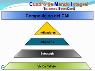 Cuadro de Mando Integral
(Balanced ScoreCard)

Composición del CMI

Indicadores
Objetivos

Estrategia

Visión / Misión

 