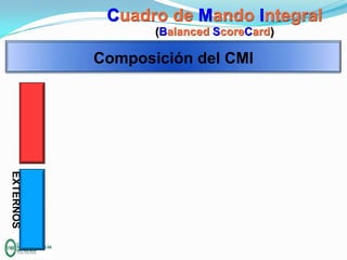Cuadro de Mando Integral
(Balanced ScoreCard)

Composición del CMI

EXTERNOS
I

 