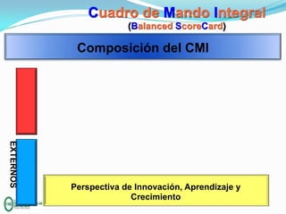 Cuadro de Mando Integral
(Balanced ScoreCard)

Composición del CMI

EXTERNOS

Perspectiva de Innovación, Aprendizaje y
Crecimiento

I

 