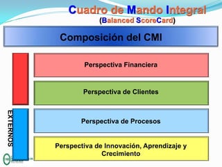 Cuadro de Mando Integral
(Balanced ScoreCard)

Composición del CMI
Perspectiva Financiera

Perspectiva de Clientes
EXTERNOS

Perspectiva de Procesos

Perspectiva de Innovación, Aprendizaje y
Crecimiento

I

 