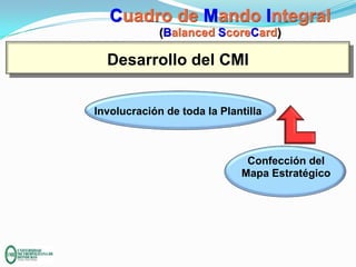 Cuadro de Mando Integral
(Balanced ScoreCard)

Desarrollo del CMI
Involucración de toda la Plantilla

Confección del
Mapa Estratégico

 