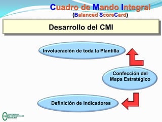 Cuadro de Mando Integral
(Balanced ScoreCard)

Desarrollo del CMI
Involucración de toda la Plantilla

Confección del
Mapa Estratégico

Definición de Indicadores

 