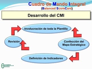 Cuadro de Mando Integral
(Balanced ScoreCard)

Desarrollo del CMI
Involucración de toda la Plantilla

Revisión

Confección del
Mapa Estratégico

Definición de Indicadores

 