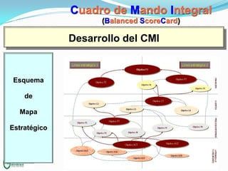 Cuadro de Mando Integral
(Balanced ScoreCard)

Desarrollo del CMI

Esquema
de
Mapa

Estratégico

 