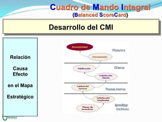Cuadro de Mando Integral
(Balanced ScoreCard)

Desarrollo del CMI

Relación
Causa
Efecto
en el Mapa
Estratégico

 