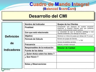 Cuadro de Mando Integral
(Balanced ScoreCard)

Desarrollo del CMI
Nombre del Indicador

Quejas de los Clientes

Finalidad

Comprender qué aspectos de nuestra actuación
trastornan a nuestros Clientes para que podamos
mejorar continuamente nuestro servicio.
La necesidad de que la empresa satisfaga a sus
Clientes existentes y los retenga en el futuro.

Con que está relacionado

de

Objetivo

Mantener un índice de quejas por debajo del 1% anual

Fórmula de Cálculo

Definición

Número de quejas de Clientes
x 100

Número de pedidos servidos
Cálculo y revisión mensual

Responsables de la evaluación

Indicadores

Frecuencia

Director de Calidad

Fuente de los datos
¿ Quien Actúa sobre los datos ?
¿ Que Hacen ?

Notas y Observaciones

 