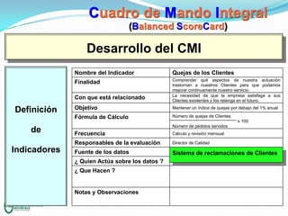Cuadro de Mando Integral
(Balanced ScoreCard)

Desarrollo del CMI
Nombre del Indicador

Quejas de los Clientes

Finalidad

Comprender qué aspectos de nuestra actuación
trastornan a nuestros Clientes para que podamos
mejorar continuamente nuestro servicio.
La necesidad de que la empresa satisfaga a sus
Clientes existentes y los retenga en el futuro.

Con que está relacionado

de

Objetivo

Mantener un índice de quejas por debajo del 1% anual

Fórmula de Cálculo

Definición

Número de quejas de Clientes
x 100

Número de pedidos servidos
Cálculo y revisión mensual

Responsables de la evaluación

Indicadores

Frecuencia

Director de Calidad

Fuente de los datos

Sistema de reclamaciones de Clientes

¿ Quien Actúa sobre los datos ?
¿ Que Hacen ?

Notas y Observaciones

 