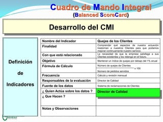 Cuadro de Mando Integral
(Balanced ScoreCard)

Desarrollo del CMI
Nombre del Indicador

Quejas de los Clientes

Finalidad

Comprender qué aspectos de nuestra actuación
trastornan a nuestros Clientes para que podamos
mejorar continuamente nuestro servicio.
La necesidad de que la empresa satisfaga a sus
Clientes existentes y los retenga en el futuro.

Con que está relacionado

de

Objetivo

Mantener un índice de quejas por debajo del 1% anual

Fórmula de Cálculo

Definición

Número de quejas de Clientes
x 100

Número de pedidos servidos
Cálculo y revisión mensual

Responsables de la evaluación

Indicadores

Frecuencia

Director de Calidad

Fuente de los datos

Sistema de reclamaciones de Clientes

¿ Quien Actúa sobre los datos ?

Director de Calidad

¿ Que Hacen ?

Notas y Observaciones

 