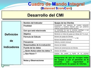 Cuadro de Mando Integral
(Balanced ScoreCard)

Desarrollo del CMI
Nombre del Indicador

Quejas de los Clientes

Finalidad

Comprender qué aspectos de nuestra actuación
trastornan a nuestros Clientes para que podamos
mejorar continuamente nuestro servicio.
La necesidad de que la empresa satisfaga a sus
Clientes existentes y los retenga en el futuro.

Con que está relacionado

de

Objetivo

Mantener un índice de quejas por debajo del 1% anual

Fórmula de Cálculo

Definición

Número de quejas de Clientes
x 100

Número de pedidos servidos
Cálculo y revisión mensual

Responsables de la evaluación

Indicadores

Frecuencia

Director de Calidad

Fuente de los datos

Sistema de reclamaciones de Clientes

¿ Quien Actúa sobre los datos ?

Director de Calidad

¿ Que Hacen ?

Analizar las quejas a través de un proceso
principal, asegurar el análisis de la causa primordial de
la conducta de los dueños del proceso y completar
Asegurarse de Señalar se tendencias básicas.
acciones correctivas. que las recogen todas

Notas y Observaciones

las quejas y que al personal se le
recuerda
con
regularidad
el
procedimiento de quejas de Clientes.

 
