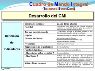 Cuadro de Mando Integral
(Balanced ScoreCard)

Desarrollo del CMI
Nombre del Indicador

Quejas de los Clientes

Finalidad

Comprender qué aspectos de nuestra actuación
trastornan a nuestros Clientes para que podamos
mejorar continuamente nuestro servicio.
La necesidad de que la empresa satisfaga a sus
Clientes existentes y los retenga en el futuro.

Con que está relacionado

de

Objetivo

Mantener un índice de quejas por debajo del 1% anual

Fórmula de Cálculo

Definición

Número de quejas de Clientes
x 100

Número de pedidos servidos
Cálculo y revisión mensual

Responsables de la evaluación

Indicadores

Frecuencia

Director de Calidad

Fuente de los datos

Sistema de reclamaciones de Clientes

¿ Quien Actúa sobre los datos ?

Director de Calidad

¿ Que Hacen ?

Analizar las quejas a través de un proceso
principal, asegurar el análisis de la causa primordial de
la conducta de los dueños del proceso y completar
acciones correctivas. Señalar las tendencias básicas.

Notas y Observaciones

Asegurarse de que se recogen todas las quejas y que
al personal se le recuerda con regularidad el
procedimiento de quejas de Clientes.

 