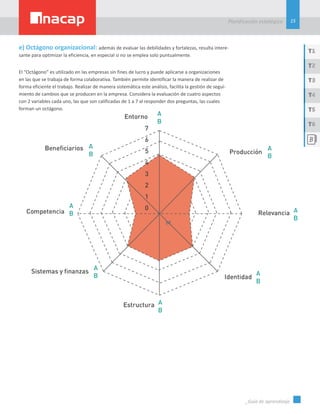 15
Planificación estatégica
_Guía de aprendizaje
T1
T3
T5
T2
T4
T6
e) Octágono organizacional: además de evaluar las debilidades y fortalezas, resulta intere-
sante para optimizar la eficiencia, en especial si no se emplea solo puntualmente.
El “Octágono” es utilizado en las empresas sin fines de lucro y puede aplicarse a organizaciones
en las que se trabaja de forma colaborativa. También permite identificar la manera de realizar de
forma eficiente el trabajo. Realizar de manera sistemática este análisis, facilita la gestión de segui-
miento de cambios que se producen en la empresa. Considera la evaluación de cuatro aspectos
con 2 variables cada uno, las que son calificadas de 1 a 7 al responder dos preguntas, las cuales
forman un octágono.
 