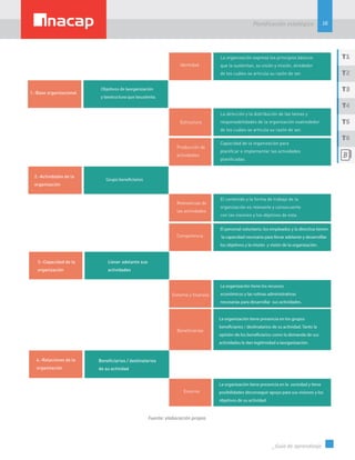 16
Planificación estatégica
_Guía de aprendizaje
T1
T3
T5
T2
T4
T6
Fuente: elaboración propia.
 
