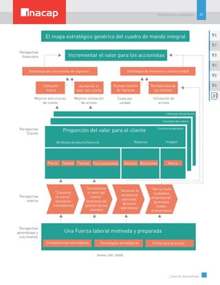 21
Planificación estatégica
_Guía de aprendizaje
T1
T3
T5
T2
T4
T6
Fuente: CEEI. (2010)
 