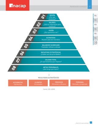 7
Planificación estatégica
_Guía de aprendizaje
T1
T3
T5
T2
T4
T6
Fuente: CEEI. (2010)
 