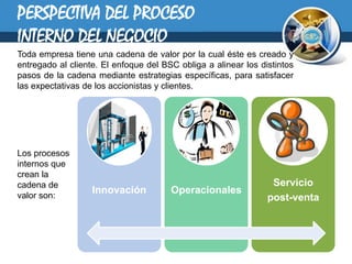 PERSPECTIVA DEL PROCESO
INTERNO DEL NEGOCIO
Toda empresa tiene una cadena de valor por la cual éste es creado y
entregado al cliente. El enfoque del BSC obliga a alinear los distintos
pasos de la cadena mediante estrategias específicas, para satisfacer
las expectativas de los accionistas y clientes.




Los procesos
internos que
crean la
cadena de                                                        Servicio
valor son:
                   Innovación          Operacionales
                                                                post-venta
 