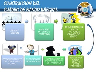 CONSTRUCCIÓN DEL
 CUADRO DE MANDO INTEGRAL


                                                    IDENTIFICACIÓN
                             ANÁLISIS                   DE LOS
     VISIÓN Y
                            INTERNO Y                  FACTORES
      MISIÓN
                             EXTERNO                  CLAVES DE
                                                         ÉXITO




                                                       RELACIONES
ESTABLECIMIENTO    ELECCIÓN DE   ESTABLECIMIENTO
                                 DE LOS OBJETIVOS
                                                         CAUSA-
 DEL CMI A NIVEL   INDICADORES                           EFECTO
                                  ESTRATÉGICOS
    GLOBAL                                                ENTRE
                                                        FACTORES
 