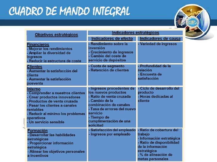 Cuadro de Mando Integral