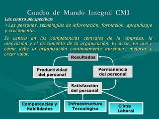 Cuadro de Mando Integral CMICuadro de Mando Integral CMI
Las cuatro perspectivasLas cuatro perspectivas
Las personas, tecnologías de información, formación, aprendizajeLas personas, tecnologías de información, formación, aprendizaje
y crecimiento.y crecimiento.
Se centra en las competencias centrales de la empresa, laSe centra en las competencias centrales de la empresa, la
innovación y el crecimiento de la organización. Es decir, En qué yinnovación y el crecimiento de la organización. Es decir, En qué y
cómo debe la organización continuamente aprender, mejorar ycómo debe la organización continuamente aprender, mejorar y
crear valor.crear valor.
Competencias y
Habilidades
Infraestructura
Tecnológica
Clima
Laboral
Satisfacción
del personal
Productividad
del personal
Permanencia
del personal
Resultados
 