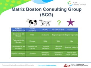 Fomento de la Cultura Emprendedora y del Autoempleo Participa en #masempresas
Matriz Boston Consulting Group
(BCG)
NOMBRE
CARACTERÍSTICA
VACAS
LECHERAS
PERRO INTERROGANTE ESTRELLA
Crecimiento del
Mercado
Débil En Declive Rápida Expansión Rápida Expansión
Participación del
Mercado
Elevada Débil Débil Alta
Características del
Producto
Proveedor de
Efectivo
Consume
Recursos
Demanda
Inversión
Bastante Inversión
Objetivo Estratégico Cosechar
Retirarse o
Sobrevivir
Desarrollar o
Retirarse
Relevan a las
Vacas Lecheras
?
 