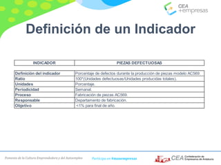 Fomento de la Cultura Emprendedora y del Autoempleo Participa en #masempresas
Definición de un Indicador
INDICADOR PIEZAS DEFECTUOSAS
Definición del indicador Porcentaje de defectos durante la producción de piezas modelo AC569.
Ratio 100*(Unidades defectuosas/Unidades producidas totales).
Unidades Porcentaje.
Periodicidad Semanal.
Proceso Fabricación de piezas AC569.
Responsable Departamento de fabricación.
Objetivo <1% para final de año.
 