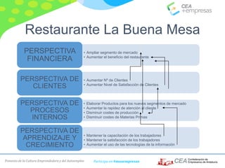 Fomento de la Cultura Emprendedora y del Autoempleo Participa en #masempresas
Restaurante La Buena Mesa
• Ampliar segmento de mercado
• Aumentar el beneficio del restaurante
PERSPECTIVA
FINANCIERA
• Aumentar Nº de Clientes
• Aumentar Nivel de Satisfacción de Clientes
PERSPECTIVA DE
CLIENTES
• Elaborar Productos para los nuevos segmentos de mercado
• Aumentar la rapidez de atención al cliente
• Disminuir costes de producción
• Disminuir costes de Materias Primas
PERSPECTIVA DE
PROCESOS
INTERNOS
• Mantener la capacitación de los trabajadores
• Mantener la satisfacción de los trabajadores
• Aumentar el uso de las tecnologías de la información
PERSPECTIVA DE
APRENDIZAJE Y
CRECIMIENTO
 