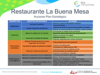 Fomento de la Cultura Emprendedora y del Autoempleo Participa en #masempresas
Restaurante La Buena Mesa
Acciones Plan Estratégico
PERSPECTIVA OBJETIVO ESTRATÉGICO ACCIONES
Elaborar Cuenta de Resultados Periódica
Control de Gastos
Creación de productos para horarios débiles de público
Ofrecer los nuevos productos en folletos y redes sociales
Promocionar la calidad de los productos
Responder adecuadamente a las reclamaciones
Elaborar productos de calidad
Organizar eventos
Organizar degustaciones nuevos productos
Elaborar Productos para los nuevos
segmentos de mercado
Crear productos de marca personal
Preparar semielaborados
Comandas por radifrecuencia. WIFI
Control de mermas de materias primas
Control de pesos de materias primas
Evaluación proveedores integrales
Mantener la capacitación de los trabajadores 20 horas de formación al año a los empleados
Mejorar infraestructuras de trabajo
Reunión con trabajadores 1 vez cada 3 meses
Utilizar TPV con sofware de integracióbn (Facturación,
compras, almacenes, inventarios, etc.)
Instalar sistema de radiofrecuencia / WIFI en restaurante
PROCESOS
INTERNOS
Aumentar la rapidez de atención al cliente
Disminuir costes de producción
APRENDIZAJE Y
CRECIMIENTO
Mantener la satisfacción de los trabajadores
Aumentar el uso de las tecnologías de la
información
FINANCIERA
Aumentar beneficios
Ampliar Segmento de Mercado
CLIENTES
Mejorar la satisfacción de clientes
Aumentar la cantidad de clientes
 
