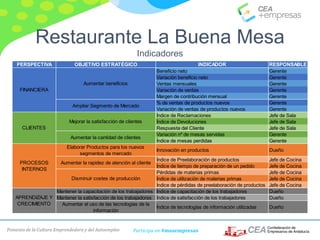 Fomento de la Cultura Emprendedora y del Autoempleo Participa en #masempresas
Restaurante La Buena Mesa
Indicadores
PERSPECTIVA OBJETIVO ESTRATÉGICO INDICADOR RESPONSABLE
Beneficio neto Gerente
Variación beneficio neto Gerente
Ventas mensuales Gerente
Variación de ventas Gerente
Margen de contribución mensual Gerente
% de ventas de productos nuevos Gerente
Variación de ventas de productos nuevos Gerente
Índice de Reclamaciones Jefe de Sala
Índice de Devoluciones Jefe de Sala
Respuesta del Cliente Jefe de Sala
Variación nº de mesas servidas Gerente
Índice de mesas perdidas Gerente
Elaborar Productos para los nuevos
segmentos de mercado
Innovación en productos Dueño
Índice de Preelaboración de productos Jefe de Cocina
Índice de tiempo de preparación de un pedido Jefe de Cocina
Pérdidas de materias primas Jefe de Cocina
Índice de utilización de materias primas Jefe de Cocina
Índice de pérdidas de preelaboración de productos Jefe de Cocina
Mantener la capacitación de los trabajadores Índice de capacitación de los trabajadores Dueño
Mantener la satisfacción de los trabajadores Índice de satisfacción de los trabajadores Dueño
Aumentar el uso de las tecnologías de la
información
Índice de tecnologías de información utilizadas Dueño
PROCESOS
INTERNOS
Aumentar la rapidez de atención al cliente
Disminuir costes de producción
APRENDIZAJE Y
CRECIMIENTO
Aumentar beneficios
Ampliar Segmento de Mercado
FINANCIERA
Mejorar la satisfacción de clientes
Aumentar la cantidad de clientes
CLIENTES
 