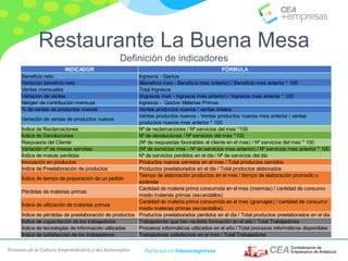 Fomento de la Cultura Emprendedora y del Autoempleo Participa en #masempresas
Restaurante La Buena Mesa
Definición de indicadores
INDICADOR FÓRMULA
Beneficio neto Ingresos - Gastos
Variación beneficio neto (Beneficio mes - Beneficio mes anterior) / Beneficio mes anterior * 100
Ventas mensuales Total Ingresos
Variación de ventas (Ingresos mes - Ingresos mes anterior) / Ingresos mes anterior * 100
Margen de contribución mensual Ingresos - Gastos Materias Primas
% de ventas de productos nuevos Ventas productos nuevos / ventas totales
Variación de ventas de productos nuevos
Ventas productos nuevos - Ventas productos nuevos mes anterior / ventas
productos nuevos mes anterior * 100
Índice de Reclamaciones Nº de reclamaciones / Nº servicios del mes *100
Índice de Devoluciones Nº de devoluciones / Nº servicios del mes *100
Respuesta del Cliente (Nº de respuestas favorables al cliente en el mes) / Nº servicios del mes * 100
Variación nº de mesas servidas (Nº de servicios mes - Nº de servicios mes anterior) / Nº servicios mes anterior * 100
Índice de mesas perdidas Nº de servicios perdidos en el día / Nº de servicios del día
Innovación en productos Productos nuevos servidos en el mes / Total productos servidos
Índice de Preelaboración de productos Productos preelaborados en el día / Total productos elaborados
Índice de tiempo de preparación de un pedido
Tiempo de elaboración productos en el mes / tiempo de elaboración promedio o
estándar
Pérdidas de materias primas
Cantidad de materia prima consumida en el mes (mermas) / cantidad de consumo
medio materias primas (escandallos)
Índice de utilización de materias primas
Cantidad de materia prima consumida en el mes (gramajes) / cantidad de consumo
medio materias primas (escandallos)
Índice de pérdidas de preelaboración de productos Productos preelaborados perdidos en el día / Total productos preelaborados en el dia
Índice de capacitación de los trabajadores Trabajadores que han recibido formación en el año / Total Trabajadores
Índice de tecnologías de información utilizadas Procesos informáticos utilizados en el año / Total procesos informáticos disponibles
Índice de satisfacción de los trabajadores Trabajadores satisfechos en el mes / Total Trabajadores
 