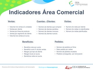 Fomento de la Cultura Emprendedora y del Autoempleo Participa en #masempresas
Indicadores Área Comercial
Ventas:
• Volumen de ventas en unidades
• Ventas por cliente
• Ventas por línea de producto
• Ventas por segmento de cliente
• Volumen de ventas en euros
Cuentas - Clientes:
• Número de clientes que compran
• Número de clientes perdidos
• Número de clientes morosos
• Número de clientes nuevos
Beneficios:
• Beneficio neto por venta
• Beneficio como % de las ventas
• Margen por tipo de cliente
• Margen bruto en euros
• Beneficios netos en euros
Pedidos:
• Número de pedidos en firme
• Ratio pedido por visitas
• Número de pedidos anulados
• Pedidos conseguidos por renovación
Visitas:
• Numero de visita por cliente
• Número de visitas no planificadas
• Número de visitas planificadas
 
