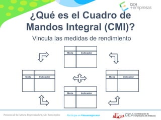 Fomento de la Cultura Emprendedora y del Autoempleo Participa en #masempresas
¿Qué es el Cuadro de
Mandos Integral (CMI)?
Vincula las medidas de rendimiento
Meta Indicador
Meta Indicador Meta Indicador
Meta Indicador
 