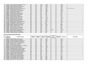 3 41004601 CASTRO VASQUEZ DE NAMOC, MARIA JULIA 46 44 52.5 142.5 0 0 142.5
4 41207440 MELQUIADES CRUZ, MILAGRITOS 44 40 57.5 141.5 0 0 141.5
5 40101934 ROJAS GUTIERREZ, NANCY CONSUELO 40 24 72.5 136.5 0 0 136.5
6 18141928 BLANCO LEON, SILVIA CRISTINA 44 40 50 134 0 0 134
7 43793280 ZAGACETA VILLANUEVA, IRAIDA CRISTINA 38 40 55 133 0 0 133 VUELVE AL CUADRO DE MERITO
8 43351871 MOLINA ROMERO, DAYSI NATALI 46 36 47.5 129.5 0 0 129.5
9 43571778 GUTIERREZ SANCHEZ, CECILIA ABIHAIL 40 38 50 128 0 0 128
10 17907757 VASQUEZ AVILA, SANTOS MARINO 34 34 57.5 125.5 0 0 125.5
11 40293364 ULLOA TREVEJO, BRIGIDA 42 28 55 125 0 0 125
12 42960937 MURGA BOBADILLA, MAXIMO HUGO 32 36 55 123 0 0 123
13 45917191 ACEVEDO LUIS, JORGE ELBERZON 36 42 45 123 0 0 123
14 19098685 LAGUNA AGUIRRE, JENNY LILIANA 40 30 50 120 0 0 120
15 18228751 PULIDO GARCIA, IRIS MARILU 40 34 45 119 0 0 119
16 18151477 RAVELLO SANCHEZ, YRINA ZINAIDA 34 44 40 118 0 0 118
17 80634823 PARIMANGO JULCA, PERCY LITO 36 36 42.5 114.5 0 0 114.5
18 18875442 RUIZ GRAUS, MADELEINE ESTHER 36 38 37.5 111.5 0 0 111.5
19 18127106 RAMIREZ ORUNA, ESTHER MARLENI 32 36 40 108 0 0 108
20 18119725 ROMERO CRUZ, MARIA DE PILAR 36 26 40 102 0 0 102
21 43371996 CABELLOS ABANTO, FRANKLIN EDUARDO 32 32 37.5 101.5 0 0 101.5
22 43709810 TORRES ARANA, CINTHIA ESTHER 38 28 35 101 0 0 101
23 43275621 ECHEVARRIA VILLANUEVA, ESLY TAVITA 32 22 40 94 0 0 94
24 19700620 MENDEZ VILLEGAS, ELDER CROVER 22 40 27.5 89.5 0 0 89.5
25 44353670 MURILLO RODRIGUEZ, EDITH NATALY 28 22 37.5 87.5 0 0 87.5
26 28073967 VASQUEZ CACERES, GLEDY 22 28 37.5 87.5 0 0 87.5
27 40339463 MURGA RONCAL, ALICIA MILAGROS 42 10 35 87 0 0 87
28 252003 AGUILAR GUZMAN, FLOR DE MARIA 32 28 22.5 82.5 0 0 82.5
29 18163647 DE LA CRUZ AGREDA, YURY ADELY 32 24 25 81 0 0 81
30 19037295 FERNANDEZ AGUILAR, JORGE ESTEBAN 14 16 37.5 67.5 10.125 0 77.625
31 18090414 FRANCO GAMES, CARMEN ROSA 18 30 25 73 0 0 73
32 18212034 VARGAS ANTICONA, FLOR MARLENY 24 20 22.5 66.5 0 0 66.5
33 19181954 TORRES RODRIGUEZ, JORGE RONALD 16 24 25 65 0 0 65
N°
N°
Documento
de identidad
Apellidos y Nombres
Puntaje Sub
Prueba 1
Puntaje Sub
Prueba 2
Puntaje Sub
Prueba 3
Total Puntaje
Prueba Única
Bonificación
por
Discapacidad
Bonificación
por FFAA
Puntaje final OBSERVACION
1 42006921 CANO ENRIQUEZ, DANIEL ELIZBAN 44 34 82.5 160.5 0 0 160.5
2 44253199 AGÜERO CABALLERO, CARMEN RITA 42 42 75 159 0 0 159
3 41349236 VILLANUEVA RODRIGUEZ, DANIEL EMILIO 38 42 72.5 152.5 0 0 152.5
4 42066989 GABRIEL ALEJANDRO, ZAIDA SARELA 38 38 75 151 0 0 151
5 18164387 VIDAL VILLARRUEL, LEONCIO ESTUARDO 40 40 70 150 0 0 150
6 42407097 RAMIREZ AVILA, ELDA MARILENA 30 32 80 142 0 0 142
7 40682313 AVALOS ORNETA, LILIABETH 30 36 75 141 0 0 141
8 18201387 CASTRO GUZMAN DE ORJEDA, DEISY GABRIELA 32 42 65 139 0 0 139
9 46034982 PAZ ROJAS, KAREN ESTEFANIA 40 30 67.5 137.5 0 0 137.5
10 40649252 RIOS HILARIO, DOMITILA BEATRIZ 28 26 77.5 131.5 0 0 131.5
11 18205732 HUAMANCHUMO ALVA, BELGICA ROXSANA 34 28 65 127 0 0 127
12 42133866 BENAVIDES CORRALES, DEYSI ROXANA 32 34 60 126 0 0 126
13 42534473 AGUILAR MENDOZA, MARIELA MARLENI 34 30 60 124 0 0 124
14 43341514 GALLARDO BALTODANO, MARIA MILAGROS 22 32 67.5 121.5 0 0 121.5
15 44465459 TABOHADA FLORES, MELISSA JENNY 38 26 55 119 0 0 119
16 42687201 CANALES TORRES, BRENDA DENISSE 24 34 60 118 0 0 118
17 42579050 BERNAL GARCIA, NATALI MARITZA 18 44 55 117 0 0 117
18 44089273 RODRIGUEZ CHICLOTE, MILAGRITOS 26 26 60 112 0 0 112
19 42756873 SANCHEZ BARBA, EDGARD ALEXANDER 14 32 55 101 0 0 101
20 44493996 TAPIA CORONEL, PEDRO CRISÓLOGO 18 34 42.5 94.5 0 0 94.5
21 19570854 ROJAS CARRANZA, TEóFILO ALSINDO 24 38 32.5 94.5 0 0 94.5
22 44379812 INGLESIE FERNANDEZ, ROCIO MARIBEL 20 22 47.5 89.5 0 0 89.5
23 18220952 VERA ZAVALETA, ELISA JACQUELINE 28 32 27.5 87.5 0 0 87.5
Grupo de inscripción: EBR Secundaria Inglés
 