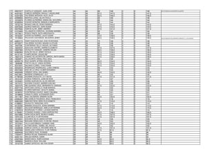 17 45631817 CASTILLO VASQUEZ, JUAN JOSE 44 44 60 148 0 0 148 NO SE RENUEVA XQ EMPEZO EN AGOSTO
18 44301821 CABEZA HERRERA, MAGALY JAQUELINNE 44 36 67.5 147.5 0 0 147.5
19 43341829 VALVERDE ARTEAGA, ALEX JULIO 42 42 62.5 146.5 0 0 146.5
20 45999954 MONTES LOPEZ, SILVIA PAOLA 42 44 60 146 0 0 146
21 18163878 FLORES GUTIERREZ, MARIA DEL SOCORRO 46 38 60 144 0 0 144
22 40390004 CHAVEZ MONZON, MANUELA MARGARITA 42 42 60 144 0 0 144
23 18152143 ROSAS CARLOS, ROSíO MARISOL 44 32 67.5 143.5 0 0 143.5
24 42972945 QUIROZ NARCIZO, SARA NOEMI 38 38 67.5 143.5 0 0 143.5
25 45475592 GARCÍA ALOR, JIMMY ANDRÉS 44 30 67.5 141.5 0 0 141.5
26 41019484 VILLANUEVA CORDOVA, JOVANNA MARIBEL 42 38 60 140 0 0 140
27 18175811 PONCE PANTA, RUTH AREOPAGITA 38 36 65 139 0 0 139
28 18152257 UCEDA GUTIERREZ, JULIO CESAR 40 26 72.5 138.5 0 0 138.5
29 18109664 PALACIOS CASTAñEDA, MILAGROS JENNY 42 34 62.5 138.5 0 0 138.5 NO SE RENUEVA XQ CONTRATO EMPEZO EL 11 DE AGOSTO
30 42853172 HARO HUACACOLQUI, EVELYN ROXANA 36 32 70 138 0 0 138
31 40732571 VALVERDE VILCHEZ, MAURA CLOTILDE 44 34 60 138 0 0 138
32 6447259 CONTRERAS TELLO, MIGUEL ALFONSO 40 38 60 138 0 0 138
33 18202537 QUILICHE CASTRO, KARINA ELIZABETH 36 34 67.5 137.5 0 0 137.5
34 45847562 ZAVALETA VASQUEZ, SANDRA HELEN 44 30 62.5 136.5 0 0 136.5
35 42962904 AVALOS VALLE, JENNY CECILIA 44 34 57.5 135.5 0 0 135.5
36 44131181 YUMPE BAZAN, JAQUELINE 44 34 57.5 135.5 0 0 135.5
37 18221315 CHáVEZ VILLACORTA DE CéPEDA, ANITA MARíA 44 34 57.5 135.5 0 0 135.5
38 18204871 VILLACORTA VARAS, PAUL SAUL 40 30 65 135 0 0 135
39 40559178 RUIZ QUISPE, MYRNA GRACIELA 36 36 62.5 134.5 0 0 134.5
40 2848088 TOCTO CALLE, LISIDA ASTERIA 44 22 67.5 133.5 0 0 133.5
41 42310241 SALINAS FLORES, YVAN FRANK 32 44 57.5 133.5 0 0 133.5
42 40032033 RODRIGUEZ RODRIGUEZ, LUISA VANESA 34 34 65 133 0 0 133
43 45015364 DIAZ DE LA CRUZ, ELMER EDGARDO 36 42 55 133 0 0 133
44 40625469 ORMEñO VEGA, ANA ISABEL 44 26 62.5 132.5 0 0 132.5
45 44212921 MORENO DOMINGUEZ, LILY 38 34 60 132 0 0 132
46 41785320 GUZMAN ZAVALETA, LILY DEYSI 40 24 67.5 131.5 0 0 131.5
47 18121437 ZUñIGA TORDOYA, JUAN DE DIOS 44 38 45 127 0 0 127
48 19100261 CERNA QUIPUSCOA, ELVIS GREVER 40 36 50 126 0 0 126
49 18174121 ALEGRIA CHAVEZ, ANDRES AVELINO 44 26 55 125 0 0 125
50 18207470 MELQUIADES CRUZ, BERNARDITA CARIDAD 36 20 67.5 123.5 0 0 123.5
51 40577742 ANTICONA CASTILLO, RUBI MARISOL 36 26 60 122 0 0 122
52 42535854 FLORES NARVAEZ, ADOLFO ANIBAL 36 36 50 122 0 0 122
53 18195707 CONTRERAS CHAVEZ, NANCY BALBINA 34 22 65 121 0 0 121
54 18198605 VARAS FLORES, ALEXANDER EDDY 36 30 55 121 0 0 121
55 18111807 DIAZ CALDERON, SANDRA GLENI 36 32 52.5 120.5 0 0 120.5
56 23094457 MELGAREJO FIGUEROA, RAUL FRANCISCO 38 26 55 119 0 0 119
57 40803300 SáNCHEZ RíOS, MERLYN ELIZABETH 36 32 47.5 115.5 0 0 115.5
58 41586831 ZAVALETA TARAZONA, RITA 38 36 40 114 0 0 114
59 40120350 MAMANI ZAVALETA, SONIA MARIBEL 42 24 47.5 113.5 0 0 113.5
60 41558501 SALAZAR SERNAQUE, AMELIA KATHERINE 40 28 42.5 110.5 0 0 110.5
61 41827816 RODRIGUEZ FLORES, LUCIANO MARTIN 36 24 50 110 0 0 110
62 41780991 OTINIANO HUANSI, LYNDA EMPERATRIZ 38 38 32.5 108.5 0 0 108.5
63 40010882 VERA ESCALANTE, MONICA ISABEL 30 30 47.5 107.5 0 0 107.5
64 19701333 LUJAN VELA, FLOR ROXANA 28 32 47.5 107.5 0 0 107.5
65 18149531 ACEVEDO SILVA, MARíA ESTHER 36 24 45 105 0 0 105
66 18001244 ROLDAN CRISOLOGO, FLOR DEL ROCIO 42 16 45 103 0 0 103
67 18123441 VILLA GASTAÑADUI, CARMEN YANE 32 28 42.5 102.5 0 0 102.5
68 18184717 ALFARO MORA, YSABEL DEL ROCIO 26 36 40 102 0 0 102
69 43406526 GARCIA CASTILLO, RICHARD DERLYS 34 20 47.5 101.5 0 0 101.5
70 18097569 ANGELUDIS CORDOVA, FLOR TERESA 38 32 27.5 97.5 0 0 97.5
71 45955048 ESCOBEDO RUIZ, ROSMAN 34 12 50 96 0 0 96
72 17834477 BURGA ROJAS, RAIMUNDO ALAIN 28 26 40 94 0 0 94
73 42541161 MALQUI MURGA, DIANA 26 28 40 94 0 0 94
74 43937284 BANDA BACA, RUBÍ EUGENIA 26 24 42.5 92.5 0 0 92.5
75 18095620 MARCELO RUIZ, WILLIAM 24 24 42.5 90.5 0 0 90.5
76 18142109 GóMEZ URTECHO, MILTON CESAR 20 28 42.5 90.5 0 0 90.5
 