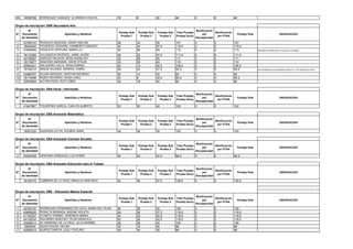 29 19030769 RODRIGUEZ VASQUEZ, CLORINDA VIOLETA 18 8 20 46 0 0 46
N°
N°
Documento
de identidad
Apellidos y Nombres
Puntaje Sub
Prueba 1
Puntaje Sub
Prueba 2
Puntaje Sub
Prueba 3
Total Puntaje
Prueba Única
Bonificación
por
Discapacidad
Bonificación
por FFAA
Puntaje final OBSERVACION
1 43769143 ROSALES QUEZADA, SANDY MELANI 38 34 55 127 0 0 127
2 18004020 FIGUEROA VERGARA, HUMBERTO EMIGDIO 34 24 57.5 115.5 0 0 115.5
3 41649024 ZAVALETA VENTURA, MARIA LILI 32 26 55 113 0 0 113 RENUNCIA A PROPUESTA Y VUELVE AL CUADRO
4 18112295 VILLANUEVA RIVEROS, JAIME JAVIER 42 22 47.5 111.5 0 0 111.5
5 42736267 GARCES VALDIVIA, ROSA ANGELICA 30 26 55 111 0 0 111
6 18174877 SANCHEZ ANDRADE, DAVID STALIN 32 38 40 110 0 0 110
7 40564331 SALGUERO CALLE, ROSA KARINA 40 14 52.5 106.5 0 0 106.5
8 18140312 ISIQUE SALINAS, MARISOL ISABEL 26 22 47.5 95.5 0 0 95.5 NO SE RENUEVA XQ CONTRATO INICIO EL 11 DE AGOSTO DE 2016
9 42086757 ACUñA MONZON, CRISTIAN RICARDO 28 14 50 92 0 0 92
10 18114646 RUBIO NAVARRO, ROSA LINDA 40 8 42.5 90.5 0 0 90.5
11 33578284 ALFARO RIOS, RUTH OBED 32 18 40 90 0 0 90
N°
N°
Documento
de identidad
Apellidos y Nombres
Puntaje Sub
Prueba 1
Puntaje Sub
Prueba 2
Puntaje Sub
Prueba 3
Total Puntaje
Prueba Única
Bonificación
por
Discapacidad
Bonificación
por FFAA
Puntaje final OBSERVACION
41847957 TOLENTINO GARCIA, CARLOS ALBERTO 32 30 40 102 0 0 102
N°
N°
Documento
de identidad
Apellidos y Nombres
Puntaje Sub
Prueba 1
Puntaje Sub
Prueba 2
Puntaje Sub
Prueba 3
Total Puntaje
Prueba Única
Bonificación
por
Discapacidad
Bonificación
por FFAA
Puntaje final OBSERVACION
18091225 QUEZADA LEYVA, WILMER JAIME 34 36 35 105 0 0 105
N°
N°
Documento
de identidad
Apellidos y Nombres
Puntaje Sub
Prueba 1
Puntaje Sub
Prueba 2
Puntaje Sub
Prueba 3
Total Puntaje
Prueba Única
Bonificación
por
Discapacidad
Bonificación
por FFAA
Puntaje final OBSERVACION
2 40202349 VENTURA GONZALEZ, LUZ AYDEE 30 24 42.5 96.5 0 0 96.5
N°
N°
Documento
de identidad
Apellidos y Nombres
Puntaje Sub
Prueba 1
Puntaje Sub
Prueba 2
Puntaje Sub
Prueba 3
Total Puntaje
Prueba Única
Bonificación
por
Discapacidad
Bonificación
por FFAA
Puntaje final OBSERVACION
18126170 CABRERA DE LA CRUZ, BRAULIO SANTIAGO 42 40 57.5 139.5 0 0 139.5
N°
N°
Documento
de identidad
Apellidos y Nombres
Puntaje Sub
Prueba 1
Puntaje Sub
Prueba 2
Puntaje Sub
Prueba 3
Total Puntaje
Prueba Única
Bonificación
por
Discapacidad
Bonificación
por FFAA
Puntaje final OBSERVACION
1 42782107 RODRIGUEZ FERNANDEZ DE LEIVA, MARIA DEL PILAR 36 38 55 129 0 0 129
2 40806020 PERALTA MIRANDA, MAGNA VIOLETA 24 38 57.5 119.5 0 0 119.5
3 41742537 CCANTO TORIBIO, VERONICA MARIA 34 32 52.5 118.5 0 0 118.5
4 44102034 NACARINO SANCHEZ, PILAR ANGELICA 40 36 42.5 118.5 0 0 118.5
5 40948012 ALTAMIRANO DE LA CRUZ, JULIA MARIBEL 38 26 45 109 0 0 109
6 5385034 ISUIZA SHUñA, DELINA 30 18 50 98 0 0 98
7 42909312 QUIROZ GARCIA, LESLY EVELING 34 34 30 98 0 0 98
Grupo de inscripción: EBA Inicial / Intermedio
Grupo de inscripción: EBA Avanzado Matemática
Grupo de inscripción: EBA Avanzado Ciencias Sociales
Grupo de inscripción: EBA Avanzado Educación para el Trabajo
Grupo de inscripción: EBE - Educación Básica Especial
Grupo de inscripción: EBR Secundaria Arte
 