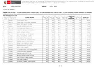 CONCURSOS PÚBLICOS DE INGRESO A LA CARRERA PÚBLICA MAGISTERIAL Y DE CONTRATACIÓN DOCENTE EN INSTITUCIONES
EDUCATIVAS PÚBLICAS DE EDUCACIÓN BÁSICA 2015 - R.V.M. N° 021 - 2015 - MINEDU
Región: LIMA METROPOLITANA DRE/UGEL: UGEL 02 - RÍMAC
Cuadro de méritos:
Leyenda: Puntaje Sub Prueba 1 : Sub Prueba Comprensión de textos, Puntaje Sub Prueba 2 : Sub Prueba Razonamiento Lógico, Puntaje Sub Prueba 3 : Sub Prueba Conocimientos Curriculares, Pedagógicos y de la Especialidad
1 / 118
Grupo de inscripción: EBR Inicial
Orden de
mérito
N° Documento de
identidad
Apellidos y Nombres
Puntaje Sub
Prueba 1
Puntaje Sub
Prueba 2
Puntaje Sub
Prueba 3
Total Puntaje
Prueba Única
Bonificación
por
Discapacidad
Bonificación
por FFAA
Puntaje final
1 09520860 PEREZ LLANTOY, EDITH 46.00 44.00 90.00 180.00 0.000 0.000 180.000
2 45657175 CHAMPI ACOSTA, AYLIT LLUMY CRECENCIA 44.00 48.00 85.00 177.00 0.000 0.000 177.000
3 10626151 CUCHO CURAY, JENNIFFER LESLIE 44.00 46.00 85.00 175.00 0.000 0.000 175.000
4 70222106 PAREDES GODOS, JESSICA PAOLA 46.00 42.00 85.00 173.00 0.000 0.000 173.000
5 09914913 LIMACHI BARBOZA, MASIELA JUANA 46.00 44.00 82.50 172.50 0.000 0.000 172.500
6 45596306 VIVANCO NEYRA, JULIA GABRIELA RENE 42.00 44.00 85.00 171.00 0.000 0.000 171.000
7 42694511 QUISPE BALCAZAR, ANDREA 44.00 44.00 82.50 170.50 0.000 0.000 170.500
8 09514976 PACHECO ISUSQUI, BEATRIZ PATRICIA 40.00 48.00 82.50 170.50 0.000 0.000 170.500
9 44378968 PRIALE FABIAN, KARINA GABRIELA 44.00 46.00 80.00 170.00 0.000 0.000 170.000
10 44168904 VELASQUEZ LOPEZ, CAROL DIANA 46.00 46.00 77.50 169.50 0.000 0.000 169.500
11 45830279 CADILLO RODRIGUEZ, MIRIAM MARICRUZ 40.00 44.00 85.00 169.00 0.000 0.000 169.000
12 09883093 PARREÑO ZORRILLA, ROCIO GABRIELA 44.00 42.00 82.50 168.50 0.000 0.000 168.500
13 45549112 NORIEGA MENESES, KARINA YAZMIN 44.00 44.00 80.00 168.00 0.000 0.000 168.000
14 10686207 RODRIGUEZ RODRIGUEZ, GIANINA 40.00 48.00 80.00 168.00 0.000 0.000 168.000
15 07254370 REYES JHON, LILIAN ELSA 46.00 40.00 80.00 166.00 0.000 0.000 166.000
16 09919878 VILLACORTA FLORES, JULIA CECILIA VICTORIA 46.00 42.00 77.50 165.50 0.000 0.000 165.500
17 42177007 JUAREZ AYALA, ANALI MERCEDES 44.00 40.00 80.00 164.00 0.000 0.000 164.000
18 43534300 SANCHEZ GUINEA, KELLY HILDA 42.00 42.00 80.00 164.00 0.000 0.000 164.000
18 10193369 PALACIOS GAITAN, ROSARIO SOLEDAD 42.00 42.00 80.00 164.00 0.000 0.000 164.000
20 09789437 GARCIA CONISLLA, MARIA VICTORIA 40.00 36.00 87.50 163.50 0.000 0.000 163.500
21 40353098 INGA LOPEZ, ELIZABETH 38.00 42.00 82.50 162.50 0.000 0.000 162.500
22 41074765 VELASQUEZ YUPANQUI, JESSICA MELISSA 42.00 40.00 80.00 162.00 0.000 0.000 162.000
 