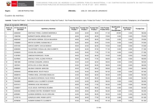 CONCURSOS PÚBLICOS DE INGRESO A LA CARRERA PÚBLICA MAGISTERIAL Y DE CONTRATACIÓN DOCENTE EN INSTITUCIONES
EDUCATIVAS PÚBLICAS DE EDUCACIÓN BÁSICA 2015 - R.V.M. N° 021 - 2015 - MINEDU
Región: LIMA METROPOLITANA DRE/UGEL: UGEL 05 - SAN JUAN DE LURIGANCHO
Cuadro de méritos:
Leyenda: Puntaje Sub Prueba 1 : Sub Prueba Comprensión de textos, Puntaje Sub Prueba 2 : Sub Prueba Razonamiento Lógico, Puntaje Sub Prueba 3 : Sub Prueba Conocimientos Curriculares, Pedagógicos y de la Especialidad
1 / 111
Grupo de inscripción: EBR Inicial
Orden de
mérito
N° Documento de
identidad
Apellidos y Nombres
Puntaje Sub
Prueba 1
Puntaje Sub
Prueba 2
Puntaje Sub
Prueba 3
Total Puntaje
Prueba Única
Bonificación
por
Discapacidad
Bonificación
por FFAA
Puntaje final
1 42626028 SANTIAGO TERAN, LOURDES MARIENELA 46.00 40.00 85.00 171.00 25.650 0.000 196.650
2 10583799 MUÑANTE BAZAN, MIRIAN JESUS 46.00 42.00 90.00 178.00 0.000 0.000 178.000
3 40903536 CASTAñEDA CARRIóN, CECILIA MILAGROS 46.00 40.00 90.00 176.00 0.000 0.000 176.000
4 10356890 ARCOS GUTARRA, SUSANA NELLY 44.00 48.00 82.50 174.50 0.000 0.000 174.500
5 43707344 GARCIA CAMPO, CECILIA MONICA 48.00 42.00 82.50 172.50 0.000 0.000 172.500
6 42082650 TALAVERANO CHIQUILLAN, ANA ELIZABETH 44.00 40.00 87.50 171.50 0.000 0.000 171.500
7 43348425 OCHOA ZEA, SUSANA 44.00 50.00 77.50 171.50 0.000 0.000 171.500
8 41397963 CABEZAS RODRIGUEZ, TELMA 46.00 44.00 80.00 170.00 0.000 0.000 170.000
9 42278645 AREVALO TAPIA, GLORIA PATRICIA 46.00 46.00 77.50 169.50 0.000 0.000 169.500
10 10661968 CHIPANA COAQUIRA, JESSICA 44.00 42.00 82.50 168.50 0.000 0.000 168.500
11 10670221 ESTELA DE LA CRUZ, MELINA 40.00 46.00 82.50 168.50 0.000 0.000 168.500
12 42980900 SALINAS CONDORI, MARLENE 46.00 42.00 80.00 168.00 0.000 0.000 168.000
13 43459429 MERMA MESIA, ROCIO PAOLA 42.00 40.00 85.00 167.00 0.000 0.000 167.000
14 45948518 TORRES ARGE, JEHOVANA ANGELICA 44.00 38.00 82.50 164.50 0.000 0.000 164.500
15 46081399 VILLANUEVA ESPINOZA, HILDA YERICA 44.00 40.00 80.00 164.00 0.000 0.000 164.000
16 70440855 MAMANI CJULA, ELIZABETH LEONOR 42.00 42.00 80.00 164.00 0.000 0.000 164.000
17 42791913 HERRERA LEON, IRIS MAGALY 46.00 40.00 77.50 163.50 0.000 0.000 163.500
18 41646817 VILCA JESUS, HORTENCIA ZELMIRA 42.00 36.00 85.00 163.00 0.000 0.000 163.000
19 42204394 ALVARADO DEXTRE, ROSSMERY ROCIO 46.00 36.00 80.00 162.00 0.000 0.000 162.000
20 40559991 GUZMAN HERRERA, SILVIA CAROLINA 44.00 38.00 80.00 162.00 0.000 0.000 162.000
21 41378118 GONZALES CANO, NOEMI JUDITH 48.00 36.00 77.50 161.50 0.000 0.000 161.500
22 45798538 HUAMAN HUAMACTO, ELIZABETH 42.00 34.00 85.00 161.00 0.000 0.000 161.000
 