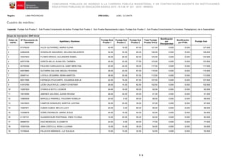 CONCURSOS PÚBLICOS DE INGRESO A LA CARRERA PÚBLICA MAGISTERIAL Y DE CONTRATACIÓN DOCENTE EN INSTITUCIONES
EDUCATIVAS PÚBLICAS DE EDUCACIÓN BÁSICA 2015 - R.V.M. N° 021 - 2015 - MINEDU
Región: LIMA PROVINCIAS DRE/UGEL: UGEL 12 CANTA
Cuadro de méritos:
Leyenda: Puntaje Sub Prueba 1 : Sub Prueba Comprensión de textos, Puntaje Sub Prueba 2 : Sub Prueba Razonamiento Lógico, Puntaje Sub Prueba 3 : Sub Prueba Conocimientos Curriculares, Pedagógicos y de la Especialidad
1 / 8
Grupo de inscripción: EBR Inicial
Orden de
mérito
N° Documento de
identidad
Apellidos y Nombres
Puntaje Sub
Prueba 1
Puntaje Sub
Prueba 2
Puntaje Sub
Prueba 3
Total Puntaje
Prueba Única
Bonificación
por
Discapacidad
Bonificación
por FFAA
Puntaje final
1 07378235 VILCA GUTIERREZ, MARíA ELENA 42.00 18.00 67.50 127.50 0.000 0.000 127.500
2 44804938 GONZALES MAGARIñO, MILUSKA MILAGROS 34.00 32.00 60.00 126.00 0.000 0.000 126.000
3 10547833 FLORES BRAVO, ALEJANDRA ISABEL 36.00 26.00 62.50 124.50 0.000 0.000 124.500
4 40073798 GARCÍA MILLA, ALINA DEL CARMEN 24.00 22.00 77.50 123.50 0.000 0.000 123.500
5 40735356 PAULINO CARHUAVILCA, GABY MERLYNA 22.00 40.00 55.00 117.00 0.000 0.000 117.000
6 40679680 GUTARRA GALVAN, MAGALI ROXANA 28.00 20.00 67.50 115.50 0.000 0.000 115.500
7 25497141 LOYOLA ZEGARRA, NORA MARITZA 36.00 20.00 57.50 113.50 0.000 0.000 113.500
8 06917686 ESPINOZA POLICARPO, EDUARDA ADELA 22.00 18.00 67.50 107.50 0.000 0.000 107.500
9 41810760 LEÓN CALATAYUD, CANDY STHEFANY 26.00 14.00 62.50 102.50 0.000 0.000 102.500
10 15287925 OTAROLA SOTO, LEONOR 24.00 18.00 50.00 92.00 0.000 0.000 92.000
11 15616599 JIMENEZ GALIANO, JUANA REGINA 26.00 20.00 45.00 91.00 0.000 0.000 91.000
12 10880608 MARCELO RAMIREZ, PALERMA ROMELIA 20.00 8.00 60.00 88.00 0.000 0.000 88.000
13 10816523 CAMPOS GONZALES, MARTHA JUSTINA 30.00 22.00 35.00 87.00 0.000 0.000 87.000
14 15287871 CUBAS CUBAS, MELVA LUCY 20.00 6.00 60.00 86.00 0.000 0.000 86.000
15 15358678 GOMEZ MORALES, MARIA JESUS 24.00 16.00 42.50 82.50 0.000 0.000 82.500
16 41197101 HUAMANYAURI PASTRANA, YNES YLEANA 12.00 20.00 50.00 82.00 0.000 0.000 82.000
17 28066753 DIAZ MENDOZA, ELIZABETH 24.00 8.00 45.00 77.00 0.000 0.000 77.000
18 15357439 JARA CASTILLA, ROSA LLUVANA 10.00 14.00 30.00 54.00 0.000 0.000 54.000
19 10156044 PALACIOS MIRANDA, LUZ EULALIA 10.00 10.00 32.50 52.50 0.000 0.000 52.500
 