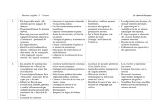 Mínimos exigibles 5º Primaria                                                                                                      La clase de Amparo

5   - Els òrgans dels sentits i els        - Interpretar el argumento contenido     - Reconéixer i utilitzar paraules       - Los algoritmos para la suma y la
      estímuls que són capaços de            en una escena teatral.                   homòfones.                              resta de números decimales.
      detectar.                            - Escribir correctamente palabras        - Incorporar els signes de              - El algoritmo para la
    - Organització bàsica del sistema        homófonas.                               puntuació presentats en les             multiplicación de un número
      nerviós.                             - Emplear correctamente el punto           produccions escrites.                   natural por otro decimal.
    - Descriure processos senzills de        detrás de una oración y al final de    - Fer la flexió de gènere i de          - El algoritmo para la obtención
      captació d’estímuls, elaboració        un párrafo.                              nombre del nom.                         del cociente decimal de dos
      d’informació i producció de          - Distinguir el género y el número en    - Distingir l’estil directe de            números naturales.
      respostes.                             los sustantivos.                         l’indirecte.                          - Resolución de problemas con
    - Els òrgans efectors.                 - Formar correctamente el género y                                                 números decimales.
    - Identificació i localització en        el número de sustantivos.                                                      - Problemas de una operación o
      làmines i dibuixos dels òrgans       - Saber pasar del estilo directo al                                                dos operaciones.
      dels sentits i de les seues parts,     estilo indirecto.
      i dels òrgans del sistema            - Colaborar en la realización de un
      nerviós i de l’aparell locomotor.      telediario.

6   - Els planetes del sistema solar.      - Encontrar la información solicitada    - Localitzar les paraules primitives    - Leer, escribir y representar
    - Moviments de la Terra i les            en los textos propuestos.                d’una família lèxica.                   fracciones.
      conseqüències que tenen: dia,        - Distinguir entre palabras primitivas   - Apostrofar articles, la preposició    - Comparar fracciones con la
      nit i estacions.                       y derivadas.                             de i alguns pronoms.                    unidad.
    - Característiques bàsiques de la      - Saber formar palabras derivadas        - Diferenciar articles i                - Reconocer fracciones
      Terra; noms i disposició de les        empleando sufijos y prefijos.            demostratius i la funció que            equivalentes, mediante su
      capes que la formen.                 - Conocer la función de la coma y el       tenen en l’oració.                      representación gráfica.
    - Influències Terra-Lluna.               punto y coma.                          - Identificar les parts d’una carta i   - Simplificar fracciones sencillas.
    - Utilització de làmines, dibuixos     - Distinguir el artículo y los             el nivell de llenguatge que           - Identificar fracción decimal y
      i models tridimensionals per           demostrativos entre los                  utilitza.                               número decimal.
      realitzar descripcions orals dels      determinantes.
      moviments de la Terra i de la        - Respetar las reglas del debate.
      Lluna.
    - Curiositat per conéixer
 