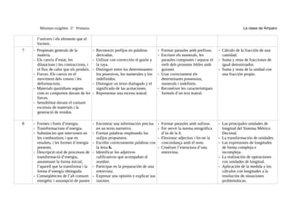 Mínimos exigibles 5º Primaria                                                                                                La clase de Amparo

      l’univers i els elements que el
      formen.
7   - Propietats generals de la           - Reconocer prefijos en palabras        - Formar paraules amb prefixos.     - Cálculo de la fracción de una
      matèria.                              derivadas.                            - Escriure els numerals, les          cantidad.
    - Els canvis d’estat, les             - Utilizar con corrección el guión y      paraules compostes i separar el   - Suma y resta de fracciones de
      dilatacions i les contraccions, i     la raya.                                verb dels pronoms febles amb        igual denominador.
      el flux de calor que els produïx.   - Distinguir entre los determinantes      guionet.                          - Suma y resta de la unidad con
    - Forces. Els canvis en el              los posesivos, los numerales y los    - Usar correctament els               una fracción propia.
      moviment dels cossos i les            indefinidos.                            determinants possessius,
      deformacions.                       - Distinguir un texto dialogado y el      numerals i indefinits.
    - Materials quotidians segons           significado de las acotaciones.       - Reconéixer les característiques
      com es comporten davant de les      - Representar una escena teatral.         formals d’un text teatral.
      forces.
    - Sensibilitat davant el consum
      excessiu de materials i la
      generació de residus.

8   - Formes i fonts d’energia.           - Encontrar una información precisa     - Formar paraules amb sufixos.      - Las principales unidades de
    - Transformacions d’energia.            en un texto narrativo.                - Fer servir la norma ortogràfica     longitud del Sistema Métrico
    - Substàncies que intervenen en       - Formar palabras empleando los           d’ús de la b.                       Decimal.
      les combustions i que en              sufijos propuestos.                   - Flexionar adjectius i fer-ne la   - La transformación de unidades.
      resulten, i les formes d’energia    - Escribir correctamente palabras con     concordança amb el nom.           - Las expresiones de longitudes
      presents.                             la letra b.                           - Conéixer l’estructura d’una         de forma compleja e
    - Descripció oral de processos de     - Identificar los adjetivos               entrevista.                         incompleja.
      transformació d’energia,              calificativos que acompañan al                                            - La realización de operaciones
      anomenant la forma inicial,           nombre.                                                                     con unidades de longitud.
      l’aparell que la transforma i la    - Participar en la preparación de una                                       - Aplicación de la medida y los
      forma d’energia obtinguda.            entrevista.                                                                 cálculos con longitudes a la
    - Conseqüències de l’alt consum       - Expresar una opinión y explicar sus                                         resolución de situaciones
      energètic i assumpció de pautes       razones.                                                                    problemáticas.
 