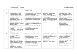 Mínimos exigibles 5º Primaria                                                                                                  La clase de Amparo

                                             trabajo o tarea.

11   - Temps atmosfèric i clima.           - Seleccionar en los textos narrativos   - Identificar el significat dels   - Clasificación de los ángulos
     - Climes d’Espanya i de la              una información precisa.                 refranys i frases fetes.           según su amplitud y según sus
       Comunitat Valenciana, trets         - Conocer el significado de algunas      - Assolir les normes d’ús de les     posiciones relativas.
       més destacats de les                  frases hechas y refranes.                grafies g, j, tg, tj.            - Medición (construcción) de un
       temperatures i les                  - Emplear con corrección la letra j en   - Diferenciar les conjugacions, la   ángulo, en grados.
       precipitacions, i zones a les         las palabras que siguen las reglas       persona, nombre i temps verbals. - Reconocimiento automatizado
       quals afecta cada un.                 dadas.                                 - Identificar el guió d’un text      de la medida de un ángulo recto,
     - Espècies vegetals pròpies de        - Saber reconocer en las formas            expositiu.                         llano o completo.
       cada zona climàtica d’Espanya.        verbales la persona gramatical y el                                       - Identificación del
     - Descripció de les                     tiempo.                                                                     complementario y del
       característiques més importants     - Concordar correctamente el verbo                                            suplementario de un ángulo
       del clima de la zona on viu           con el sujeto.                                                              dado.
       l’alumne.                           - Exponer oralmente un tema
     - Valoració de la importància de        siguiendo un guión.
       conéixer el temps atmosfèric i
       el clima.
12   - Concepte de natalitat,              - Leer con la entonación y ritmo         - Formar i utilitzar comparacions.   - Reconocimiento de los ejes de
       mortalitat, emigrant i                adecuados.                             - Assolir la norma d’ús de les         simetría de una figura plana.
       immigrant.                          - Identificar comparaciones y              grafies que representen el so de   - Elementos de un polígono.
     - Població rural o urbana.              metáforas sencillas.                     la essa sonora.                      Cálculo del perímetro.
     - Densitat de població.               - Conocer las reglas ortográficas de     - Diferenciar les formes i els       - Clasificación de los triángulos
     - La diversitat d’Espanya en            la h.                                    modes verbals.                       atendiendo a lados y a ángulos.
       aspectes culturals o lingüístics.   - Distinguir en los verbos las formas    - Identificar la rima d’un vers.     - Clasificación de los
     - Realització de llistes en què         simples de las compuestas.                                                    cuadriláteros.
       s’arrepleguen costums, festes i     - Resumir el contenido de un texto.                                           - Circunferencia, círculo y figuras
       tradicions.                         - Realizar una exposición oral.                                                 circulares. Elementos.
     - Respecte cap a unes altres
       cultures i cap als immigrants, i
 