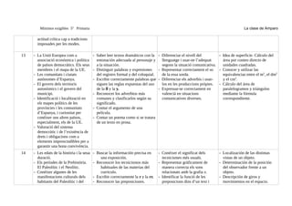 Mínimos exigibles 5º Primaria                                                                                                 La clase de Amparo

       actitud crítica cap a tradicions
       imposades per les modes.

13   - La Unió Europea com a                - Saber leer textos dramáticos con la    - Diferenciar el nivell del        - Idea de superficie. Cálculo del
       associació econòmica i política        entonación adecuada al personaje y       llenguatge i usar-ne l’adequat     área por conteo directo de
       de països democràtics. Els seus        a la situación.                          segons la situació comunicativa.   unidades cuadradas.
       membres i el mapa de la UE.          - Distinguir palabras y expresiones      - Representar correctament el so - Conocer y utilizar las
     - Les comunitats i ciutats               del registro formal y del coloquial.     de la essa sorda.                  equivalencias entre el m2, el dm2
       autònomes d’Espanya.                 - Escribir correctamente palabras que    - Diferenciar els adverbis i usar-   y el cm2.
     - El govern dels territoris              siguen las reglas expuestas del uso      los en les produccions pròpies. - Cálculo del área de
       autonòmics i el govern del             de la ll y la y.                       - Expressar-se correctament en       paralelogramos y triángulos
       municipi.                            - Reconocer los adverbios más              valencià en situacions             mediante la fórmula
     - Identificació i localització en        comunes y clasificarlos según su         comunicatives diverses.            correspondiente.
       els mapes polítics de les              significado.
       províncies i les comunitats          - Contar el argumento de una
       d’Espanya, i curiositat per            película.
       conéixer uns altres països,          - Contar un poema como si se tratara
       especialment, els de la UE.            de un texto en prosa.
     - Valoració del sistema
       democràtic i de l’existència de
       drets i obligacions com a
       elements imprescindibles per a
       garantir una bona convivència.
14   - Les edats de la història i la seua   - Buscar la información precisa en       - Conéixer el significat dels      - Localización de las distintas
       duració.                                 una exposición.                        tecnicismes més usuals.            vistas de un objeto.
     - Els períodes de la Prehistòria.      - Reconocer los tecnicismos más          - Representar gràficament de       - Determinación de la posición
       El Paleolític i el Neolític.             habituales de las materias del         manera correcta els sons           del observador frente a un
     - Conéixer algunes de les                  currículo.                             relacionats amb la grafia x.       objeto.
       manifestacions culturals dels        - Escribir correctamente la r y la rr.   - Identificar la funció de les     - Descripción de giros y
       habitants del Paleolític i del       - Reconocer las preposiciones.             preposicions dins d’un text i      movimientos en el espacio.
 