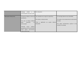 -Dialogo similar a la
comunicación de cara a cara
-Es interactivo
Educación Asíncrona -El alumno realiza un ritmo de
asimilación.
-Se usa un tiempo diferido
para transmitir un
comunicado
-Permite mayor análisis,
apoyándose en herramientas,
como videos, documentos,
videoconferencias
-No necesita de un lugar en específico,
-No existe un tiempo limite
-Fácil y ágilmente se puede obtener
respuesta.
-El mensaje debe de ser entendible
-No saber si fue tomado bien la información
enviada
-No saber exactamente cuándo le fue
recibido el mensaje
 