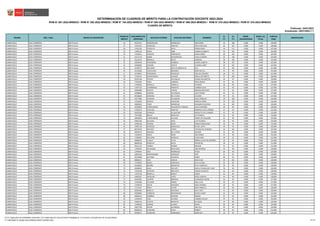 REGIÓN DRE / UGEL GRUPO DE INSCRIPCIÓN
ORDEN DE
MÉRITO
DOCUMENTO DE
IDENTIDAD
APELLIDO PATERNO APELLIDO MATERNO NOMBRES
S1
(*)
S2
(*)
BONIF.
DISCAPACIDAD
BONIF. LIC.
FF.AA.
PUNTAJE
FINAL
OBSERVACIÓN
Actualizado: 25/01/2023 (**)
CUADRO DE MÉRITO
RVM N° 081-2022-MINEDU / RVM N° 082-2022-MINEDU / RVM N° 164-2022-MINEDU / RVM N° 005-2023-MINEDU / RVM N° 006-2023-MINEDU / RVM N° 015-2023-MINEDU / RVM N° 016-2023-MINEDU
DETERMINACIÓN DE CUADROS DE MÉRITO PARA LA CONTRATACIÓN DOCENTE 2023-2024
Publicado: 24/01/2023
LAMBAYEQUE UGEL FERREÑAFE EBR Primaria 26 45247917 MONDRAGON RODRIGUEZ ANA MARIA 40 108 0.000 0.000 148.000
LAMBAYEQUE UGEL FERREÑAFE EBR Primaria 27 17414412 SANDOVAL SANCHEZ YISELA MILUSKA 46 102 0.000 0.000 148.000
LAMBAYEQUE UGEL FERREÑAFE EBR Primaria 28 17452156 CHAVESTA SILVA EDWIN PERCY 36 111 0.000 0.000 147.000
LAMBAYEQUE UGEL FERREÑAFE EBR Primaria 29 17405114 MOZO SABA GLORIA ELIZABETH 40 105 0.000 0.000 145.000
LAMBAYEQUE UGEL FERREÑAFE EBR Primaria 29 17639231 VASQUEZ PARRAGUEZ DANIA ISABEL 40 105 0.000 0.000 145.000
LAMBAYEQUE UGEL FERREÑAFE EBR Primaria 31 41675170 BARBA RIVADENEYRA PAOLA AURORA 36 108 0.000 0.000 144.000
LAMBAYEQUE UGEL FERREÑAFE EBR Primaria 32 45124376 BERNILLA REYES EDINSON 38 105 0.000 0.000 143.000
LAMBAYEQUE UGEL FERREÑAFE EBR Primaria 32 45909228 FERNANDEZ GARBOZA KAREN LIZABETH 38 105 0.000 0.000 143.000
LAMBAYEQUE UGEL FERREÑAFE EBR Primaria 34 42648485 DURAND ZAPATA CLARISSA JANET 40 102 0.000 0.000 142.000
LAMBAYEQUE UGEL FERREÑAFE EBR Primaria 35 16746373 MILLONES DIAZ DE MONTALVO EVA 36 105 0.000 0.000 141.000
LAMBAYEQUE UGEL FERREÑAFE EBR Primaria 36 44132840 TANTALEAN MESONES ERIKA NATALI 42 99 0.000 0.000 141.000
LAMBAYEQUE UGEL FERREÑAFE EBR Primaria 37 43738955 FERNANDEZ GONZALES ANA DEL ROSARIO 48 93 0.000 0.000 141.000
LAMBAYEQUE UGEL FERREÑAFE EBR Primaria 38 17435441 SAMPEDRANO CASIANO NOELA ANTONIETA 32 108 0.000 0.000 140.000
LAMBAYEQUE UGEL FERREÑAFE EBR Primaria 39 40142108 SOTERO VELASQUEZ KARINA MILAGRITOS 46 93 0.000 0.000 139.000
LAMBAYEQUE UGEL FERREÑAFE EBR Primaria 40 17402395 PEREZ CABRERA ROSA AMELIA 42 96 0.000 0.000 138.000
LAMBAYEQUE UGEL FERREÑAFE EBR Primaria 41 17439650 BERNILLA CARRILLO ESTEBAN 38 99 0.000 0.000 137.000
LAMBAYEQUE UGEL FERREÑAFE EBR Primaria 42 17447514 CHAMBERGO MANAYAY CARMEN JULIA 44 93 0.000 0.000 137.000
LAMBAYEQUE UGEL FERREÑAFE EBR Primaria 42 40465898 PISCOYA JURUPE MAGDALENA SOFIA 44 93 0.000 0.000 137.000
LAMBAYEQUE UGEL FERREÑAFE EBR Primaria 42 42488092 DURAND VELASQUEZ JUDY KARINA 44 93 0.000 0.000 137.000
LAMBAYEQUE UGEL FERREÑAFE EBR Primaria 42 44158639 CÉSPEDES DE LA CRUZ CLAUDIO 44 93 0.000 0.000 137.000
LAMBAYEQUE UGEL FERREÑAFE EBR Primaria 46 43577086 HUAMAN VILCABANA JESUS EMIGDIO 28 108 0.000 0.000 136.000
LAMBAYEQUE UGEL FERREÑAFE EBR Primaria 47 17424030 ARROYO SAAVEDRA MARTHA IRENE 34 102 0.000 0.000 136.000
LAMBAYEQUE UGEL FERREÑAFE EBR Primaria 47 40905853 TINEO MANRIQUE MILAGROS AZUCENA 34 102 0.000 0.000 136.000
LAMBAYEQUE UGEL FERREÑAFE EBR Primaria 49 42240854 PURIHUAMAN SALAZAR DE PURISACA ALICIA DIODORA 40 96 0.000 0.000 136.000
LAMBAYEQUE UGEL FERREÑAFE EBR Primaria 50 17639273 GUEVARA SANCHEZ MARISELLA DEL CARMEN 42 93 0.000 0.000 135.000
LAMBAYEQUE UGEL FERREÑAFE EBR Primaria 50 40323649 ESPINOZA ALCANTARA MEDALITH DEL CARMEN 42 93 0.000 0.000 135.000
LAMBAYEQUE UGEL FERREÑAFE EBR Primaria 52 73213386 BRAVO MONTOYA LUZ PAMELA 44 90 0.000 0.000 134.000
LAMBAYEQUE UGEL FERREÑAFE EBR Primaria 53 40458494 PURIHUAMAN SALAZAR FANNY DEL MILAGRO 34 99 0.000 0.000 133.000
LAMBAYEQUE UGEL FERREÑAFE EBR Primaria 54 40407240 BALLONA WAN LUZ YOLANDA 40 93 0.000 0.000 133.000
LAMBAYEQUE UGEL FERREÑAFE EBR Primaria 54 42384138 VERONA GINES MARIA MAGDALENA 40 93 0.000 0.000 133.000
LAMBAYEQUE UGEL FERREÑAFE EBR Primaria 54 47687118 ESPINOZA MINGUILLO SELIDE LIZETH 40 93 0.000 0.000 133.000
LAMBAYEQUE UGEL FERREÑAFE EBR Primaria 57 80213018 PINTADO CHERO YOVANA DEL ROSARIO 30 102 0.000 0.000 132.000
LAMBAYEQUE UGEL FERREÑAFE EBR Primaria 58 40294754 SANCHEZ DE LA CRUZ WILMER 36 96 0.000 0.000 132.000
LAMBAYEQUE UGEL FERREÑAFE EBR Primaria 59 17434675 MOZO MINO ANA MARIA 32 99 0.000 0.000 131.000
LAMBAYEQUE UGEL FERREÑAFE EBR Primaria 60 17639095 MILLONES MORALES CLARA LIBIA 38 93 0.000 0.000 131.000
LAMBAYEQUE UGEL FERREÑAFE EBR Primaria 60 44896325 LLAQUE LEYVA MARIA LUCILA DEL ROSARIO 38 93 0.000 0.000 131.000
LAMBAYEQUE UGEL FERREÑAFE EBR Primaria 60 80644528 MANAYAY REYES REYNALDO 38 93 0.000 0.000 131.000
LAMBAYEQUE UGEL FERREÑAFE EBR Primaria 63 40211122 TORRES ESPINAL MELISSA 44 87 0.000 0.000 131.000
LAMBAYEQUE UGEL FERREÑAFE EBR Primaria 64 17434454 VELASQUEZ RACCHUMI JOSE RICARDO 40 90 0.000 0.000 130.000
LAMBAYEQUE UGEL FERREÑAFE EBR Primaria 65 17409467 DIAZ RODRIGUEZ ATILIO 36 93 0.000 0.000 129.000
LAMBAYEQUE UGEL FERREÑAFE EBR Primaria 66 10062256 MONTENEGRO GONZALEZ YENI 42 87 0.000 0.000 129.000
LAMBAYEQUE UGEL FERREÑAFE EBR Primaria 67 45154060 OLIVARES VALENCIA KANDI 48 81 0.000 0.000 129.000
LAMBAYEQUE UGEL FERREÑAFE EBR Primaria 68 80469327 DIAZ CARLOS JOSE JESUS 26 102 0.000 0.000 128.000
LAMBAYEQUE UGEL FERREÑAFE EBR Primaria 69 17433829 MURO CARRASCO ELVA LILIANA 32 96 0.000 0.000 128.000
LAMBAYEQUE UGEL FERREÑAFE EBR Primaria 70 43248449 MEOÑO MOROCHO RUTH VERONICA 38 90 0.000 0.000 128.000
LAMBAYEQUE UGEL FERREÑAFE EBR Primaria 70 45048039 BAILA SUCLUPE ISAELA YOVANA DEL PILAR 38 90 0.000 0.000 128.000
LAMBAYEQUE UGEL FERREÑAFE EBR Primaria 72 17425428 CESPEDES MECHATO CARLOS AUGUSTO 44 84 0.000 0.000 128.000
LAMBAYEQUE UGEL FERREÑAFE EBR Primaria 72 17432740 BERNILLA ROQUE PABLO 44 84 0.000 0.000 128.000
LAMBAYEQUE UGEL FERREÑAFE EBR Primaria 72 43801367 SIESQUEN LOPEZ ROSA VANESSA 44 84 0.000 0.000 128.000
LAMBAYEQUE UGEL FERREÑAFE EBR Primaria 75 44349382 CAMPOS BARRERA LEONARDO FABIAN 34 93 0.000 0.000 127.000
LAMBAYEQUE UGEL FERREÑAFE EBR Primaria 76 17436186 VILLEGAS EXEBIO ANA LUCIA 40 87 0.000 0.000 127.000
LAMBAYEQUE UGEL FERREÑAFE EBR Primaria 76 17449218 SIALER NAKAZAKI ROSA VIRGINIA 40 87 0.000 0.000 127.000
LAMBAYEQUE UGEL FERREÑAFE EBR Primaria 78 77172537 PEREZ SUYON KERLY MIRELLA 36 90 0.000 0.000 126.000
LAMBAYEQUE UGEL FERREÑAFE EBR Primaria 79 46035364 BONILLA SEGUNDO NELLY EDIT 42 84 0.000 0.000 126.000
LAMBAYEQUE UGEL FERREÑAFE EBR Primaria 80 40290065 CABREJOS RIMARACHIN BLANCA JANET 32 93 0.000 0.000 125.000
LAMBAYEQUE UGEL FERREÑAFE EBR Primaria 80 43481675 COBEÑAS NUNURA MOISES 32 93 0.000 0.000 125.000
LAMBAYEQUE UGEL FERREÑAFE EBR Primaria 82 17434676 CAJO CHUNGA CARMEN CECILIA 44 81 0.000 0.000 125.000
LAMBAYEQUE UGEL FERREÑAFE EBR Primaria 83 16690716 CHUCAS MANAYAY EULOGIO 34 90 0.000 0.000 124.000
LAMBAYEQUE UGEL FERREÑAFE EBR Primaria 84 17438192 GASPAR LUCERO DAVID 40 84 0.000 0.000 124.000
LAMBAYEQUE UGEL FERREÑAFE EBR Primaria 84 43817748 RIVERA GUERRERO ANA ZILA 40 84 0.000 0.000 124.000
LAMBAYEQUE UGEL FERREÑAFE EBR Primaria 84 80640079 CHANAME PAIVA ROBERT 40 84 0.000 0.000 124.000
LAMBAYEQUE UGEL FERREÑAFE EBR Primaria 87 40708757 CARRANZA FERNANDEZ MARI EDIT 30 93 0.000 0.000 123.000
(*) S1: Subprueba de Habilidades Generales / S2: Subprueba de Conocimientos Pedagógicos, Curriculares y Disciplinares de la Especialidad
(**) INFORME N° 02280-2023-MINEDU/VMGP-DIGEDD-DIED 66/138
 
