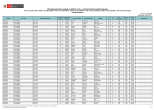REGIÓN DRE / UGEL GRUPO DE INSCRIPCIÓN
ORDEN DE
MÉRITO
DOCUMENTO DE
IDENTIDAD
APELLIDO PATERNO APELLIDO MATERNO NOMBRES
S1
(*)
S2
(*)
BONIF.
DISCAPACIDAD
BONIF. LIC.
FF.AA.
PUNTAJE
FINAL
OBSERVACIÓN
Actualizado: 25/01/2023 (**)
CUADRO DE MÉRITO
RVM N° 081-2022-MINEDU / RVM N° 082-2022-MINEDU / RVM N° 164-2022-MINEDU / RVM N° 005-2023-MINEDU / RVM N° 006-2023-MINEDU / RVM N° 015-2023-MINEDU / RVM N° 016-2023-MINEDU
DETERMINACIÓN DE CUADROS DE MÉRITO PARA LA CONTRATACIÓN DOCENTE 2023-2024
Publicado: 24/01/2023
LAMBAYEQUE UGEL FERREÑAFE EBR Primaria 150 21459570 MANTARI SAYRITUPAC FLOR SILVIA 26 75 0.000 0.000 101.000
LAMBAYEQUE UGEL FERREÑAFE EBR Primaria 151 46162240 VILCHEZ SANTISTEBAN SUSY YASMIN 32 69 0.000 0.000 101.000
LAMBAYEQUE UGEL FERREÑAFE EBR Primaria 152 17417215 CAJO MANAYAY ROMUALDO ELEODORO 34 66 0.000 0.000 100.000
LAMBAYEQUE UGEL FERREÑAFE EBR Primaria 152 40470479 CIEZA CHUNGA JANNET KARINA 34 66 0.000 0.000 100.000
LAMBAYEQUE UGEL FERREÑAFE EBR Primaria 154 17436222 GUEVARA CAMPOS EDITH 40 60 0.000 0.000 100.000
LAMBAYEQUE UGEL FERREÑAFE EBR Primaria 154 42285072 TENORIO HUAMAN BETTY NANCY 40 60 0.000 0.000 100.000
LAMBAYEQUE UGEL FERREÑAFE EBR Primaria 156 17445420 SANTOS AYALA JUANA ROSA 24 75 0.000 0.000 99.000
LAMBAYEQUE UGEL FERREÑAFE EBR Primaria 157 16633425 MECHAN RIVAS EDDY LUZMILA 30 69 0.000 0.000 99.000
LAMBAYEQUE UGEL FERREÑAFE EBR Primaria 157 17446404 PARRAGUEZ YAMPUFE MIRIAM DE LOURDES 30 69 0.000 0.000 99.000
LAMBAYEQUE UGEL FERREÑAFE EBR Primaria 157 80445234 DE LA CRUZ QUISPE IGNACIA 30 69 0.000 0.000 99.000
LAMBAYEQUE UGEL FERREÑAFE EBR Primaria 160 80111394 COTRINA MERA MARCO CESAR 36 63 0.000 0.000 99.000
LAMBAYEQUE UGEL FERREÑAFE EBR Primaria 161 17407209 ROMERO SALAZAR CARMEN CARIDAD 26 72 0.000 0.000 98.000
LAMBAYEQUE UGEL FERREÑAFE EBR Primaria 162 40997637 SANCHEZ DIAZ FRANCISCA 32 66 0.000 0.000 98.000
LAMBAYEQUE UGEL FERREÑAFE EBR Primaria 163 40471828 NICOLAS DE LA CRUZ EDITH IDA 28 69 0.000 0.000 97.000
LAMBAYEQUE UGEL FERREÑAFE EBR Primaria 163 73484713 REYES RODRIGUEZ EDITA 28 69 0.000 0.000 97.000
LAMBAYEQUE UGEL FERREÑAFE EBR Primaria 165 40108468 MURO RAMOS FANNY CECILIA 34 63 0.000 0.000 97.000
LAMBAYEQUE UGEL FERREÑAFE EBR Primaria 165 41807883 VILCABANA MANAYAY JESUS ALBERTO 34 63 0.000 0.000 97.000
LAMBAYEQUE UGEL FERREÑAFE EBR Primaria 165 46821717 BALLENA GAMARRA CARMEN SARA 34 63 0.000 0.000 97.000
LAMBAYEQUE UGEL FERREÑAFE EBR Primaria 168 40261338 FERNANDEZ BRENIS BERTHA KARINA 40 57 0.000 0.000 97.000
LAMBAYEQUE UGEL FERREÑAFE EBR Primaria 168 46929258 GERMAN LUCERO ULISES DAVID 40 57 0.000 0.000 97.000
LAMBAYEQUE UGEL FERREÑAFE EBR Primaria 170 40219478 CAPITAN ESQUIVES SONIA LUZ 24 72 0.000 0.000 96.000
LAMBAYEQUE UGEL FERREÑAFE EBR Primaria 171 80596930 MANAYAY RAMIREZ JOSE 36 60 0.000 0.000 96.000
LAMBAYEQUE UGEL FERREÑAFE EBR Primaria 172 40092550 CALDERON BARRIOS SAN FRANCISCO 42 54 0.000 0.000 96.000
LAMBAYEQUE UGEL FERREÑAFE EBR Primaria 173 17439651 BERNILLA DE LA CRUZ ISIDORO 20 75 0.000 0.000 95.000
LAMBAYEQUE UGEL FERREÑAFE EBR Primaria 174 17434335 PRADA CHAFLOQUE MANUEL ANTONIO 26 69 0.000 0.000 95.000
LAMBAYEQUE UGEL FERREÑAFE EBR Primaria 174 27163459 LEON BRICEÑO GRACIELA MARLENI 26 69 0.000 0.000 95.000
LAMBAYEQUE UGEL FERREÑAFE EBR Primaria 174 27429064 VASQUEZ GAVIDIA WILDER 26 69 0.000 0.000 95.000
LAMBAYEQUE UGEL FERREÑAFE EBR Primaria 174 42037750 GROSSO SILVA YOVANI 26 69 0.000 0.000 95.000
LAMBAYEQUE UGEL FERREÑAFE EBR Primaria 174 44782678 MENDOZA BERNILLA RUBEN DARIO 26 69 0.000 0.000 95.000
LAMBAYEQUE UGEL FERREÑAFE EBR Primaria 174 77155705 QUISPE BERNILLA VICTOR CRISTOBAL 26 69 0.000 0.000 95.000
LAMBAYEQUE UGEL FERREÑAFE EBR Primaria 180 80350350 BARRIOS TANTARICO BACILIO 32 63 0.000 0.000 95.000
LAMBAYEQUE UGEL FERREÑAFE EBR Primaria 181 17436751 CABRERA GONZALES MARIA YSABEL 28 66 0.000 0.000 94.000
LAMBAYEQUE UGEL FERREÑAFE EBR Primaria 181 42559711 TORO HUALCA MARIA LUISA DEL CARMEN 28 66 0.000 0.000 94.000
LAMBAYEQUE UGEL FERREÑAFE EBR Primaria 181 46821756 NAVEDA PAREDES VILMA SUSETI 28 66 0.000 0.000 94.000
LAMBAYEQUE UGEL FERREÑAFE EBR Primaria 184 16700717 CARRASCO SILVA CESAR ROLANDO 40 54 0.000 0.000 94.000
LAMBAYEQUE UGEL FERREÑAFE EBR Primaria 185 44158608 RODRIGUEZ GARCIA ASENCIO 24 69 0.000 0.000 93.000
LAMBAYEQUE UGEL FERREÑAFE EBR Primaria 186 16570074 CAMPAÑA GONZALES LUIS ALBERTO 30 63 0.000 0.000 93.000
LAMBAYEQUE UGEL FERREÑAFE EBR Primaria 186 42676497 CALLACA SANTOS CLEMENTE 30 63 0.000 0.000 93.000
LAMBAYEQUE UGEL FERREÑAFE EBR Primaria 188 16753369 ARANA SERQUEN ALBERTH ARTURO 26 66 0.000 0.000 92.000
LAMBAYEQUE UGEL FERREÑAFE EBR Primaria 188 40283146 ZAPATA MENDOZA ROXANA DEL MILAGRO 26 66 0.000 0.000 92.000
LAMBAYEQUE UGEL FERREÑAFE EBR Primaria 188 43665202 SANCHEZ GARCIA GERMAN 26 66 0.000 0.000 92.000
LAMBAYEQUE UGEL FERREÑAFE EBR Primaria 191 41107351 HUAPAYA TANTACHUCO ESTHER JUDITH 32 60 0.000 0.000 92.000
LAMBAYEQUE UGEL FERREÑAFE EBR Primaria 191 42393549 GASTELO MUNDACA MIRTHA ROSY 32 60 0.000 0.000 92.000
LAMBAYEQUE UGEL FERREÑAFE EBR Primaria 191 45549702 MONTENEGRO PARRAGUEZ BLANCA ELENA 32 60 0.000 0.000 92.000
LAMBAYEQUE UGEL FERREÑAFE EBR Primaria 194 47439541 VILCABANA MANAYAY SANTOS LEODORO 22 69 0.000 0.000 91.000
LAMBAYEQUE UGEL FERREÑAFE EBR Primaria 195 17639201 CABRERA ASCENCIO ANA CECILIA 34 57 0.000 0.000 91.000
LAMBAYEQUE UGEL FERREÑAFE EBR Primaria 196 41756769 SANCHEZ MANAYAY GUSTAVO 18 72 0.000 0.000 90.000
LAMBAYEQUE UGEL FERREÑAFE EBR Primaria 197 40106526 REYES DE LA CRUZ EUSEBIA TERESA 24 66 0.000 0.000 90.000
LAMBAYEQUE UGEL FERREÑAFE EBR Primaria 197 42378034 DELGADO MESTANZA MARIBEL 24 66 0.000 0.000 90.000
LAMBAYEQUE UGEL FERREÑAFE EBR Primaria 199 16729311 REYES BERNILLA JOSE LUIS 36 54 0.000 0.000 90.000
LAMBAYEQUE UGEL FERREÑAFE EBR Primaria 200 17436600 TENORIO HUAMAN NELLY ROSA 20 69 0.000 0.000 89.000
LAMBAYEQUE UGEL FERREÑAFE EBR Primaria 200 17439909 REYES SANCHEZ MARIANO 20 69 0.000 0.000 89.000
LAMBAYEQUE UGEL FERREÑAFE EBR Primaria 200 45678365 DIAZ SANCHEZ ALEX STANDER 20 69 0.000 0.000 89.000
LAMBAYEQUE UGEL FERREÑAFE EBR Primaria 203 16756075 HERNANDEZ BURGA EDITH GIANINA 32 57 0.000 0.000 89.000
LAMBAYEQUE UGEL FERREÑAFE EBR Primaria 203 17448412 PISCOYA CASAS LUZ MARIA 32 57 0.000 0.000 89.000
LAMBAYEQUE UGEL FERREÑAFE EBR Primaria 203 43771517 DE LA CRUZ SANCHEZ OSWALDO YONY 32 57 0.000 0.000 89.000
LAMBAYEQUE UGEL FERREÑAFE EBR Primaria 203 44816649 DE LA CRUZ GOMEZ KIKO FERNANDO 32 57 0.000 0.000 89.000
LAMBAYEQUE UGEL FERREÑAFE EBR Primaria 203 47843988 TEMOCHE CAJO KATTIA SILVINA 32 57 0.000 0.000 89.000
LAMBAYEQUE UGEL FERREÑAFE EBR Primaria 203 73574957 VILCABANA LUCERO RAUL 32 57 0.000 0.000 89.000
LAMBAYEQUE UGEL FERREÑAFE EBR Primaria 209 40867876 CESPEDES SIESQUEN MONICA JANET 38 51 0.000 0.000 89.000
LAMBAYEQUE UGEL FERREÑAFE EBR Primaria 210 41709995 QUISPE BERNILLA JULIO CESAR 22 66 0.000 0.000 88.000
LAMBAYEQUE UGEL FERREÑAFE EBR Primaria 210 80542927 DE LA CRUZ QUISPE NICOLAZA 22 66 0.000 0.000 88.000
(*) S1: Subprueba de Habilidades Generales / S2: Subprueba de Conocimientos Pedagógicos, Curriculares y Disciplinares de la Especialidad
(**) INFORME N° 02280-2023-MINEDU/VMGP-DIGEDD-DIED 68/138
 