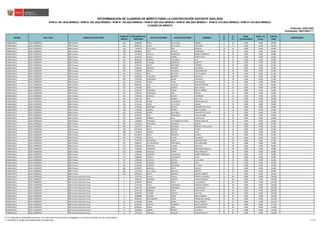 REGIÓN DRE / UGEL GRUPO DE INSCRIPCIÓN
ORDEN DE
MÉRITO
DOCUMENTO DE
IDENTIDAD
APELLIDO PATERNO APELLIDO MATERNO NOMBRES
S1
(*)
S2
(*)
BONIF.
DISCAPACIDAD
BONIF. LIC.
FF.AA.
PUNTAJE
FINAL
OBSERVACIÓN
Actualizado: 25/01/2023 (**)
CUADRO DE MÉRITO
RVM N° 081-2022-MINEDU / RVM N° 082-2022-MINEDU / RVM N° 164-2022-MINEDU / RVM N° 005-2023-MINEDU / RVM N° 006-2023-MINEDU / RVM N° 015-2023-MINEDU / RVM N° 016-2023-MINEDU
DETERMINACIÓN DE CUADROS DE MÉRITO PARA LA CONTRATACIÓN DOCENTE 2023-2024
Publicado: 24/01/2023
LAMBAYEQUE UGEL FERREÑAFE EBR Primaria 333 45843984 REYES DE LA CRUZ SAMUEL 22 42 0.000 0.000 64.000
LAMBAYEQUE UGEL FERREÑAFE EBR Primaria 333 80405033 LOPEZ DE LA CRUZ AQUELINO 22 42 0.000 0.000 64.000
LAMBAYEQUE UGEL FERREÑAFE EBR Primaria 338 17449279 DE LA CRUZ DIAZ DIONISIA 28 36 0.000 0.000 64.000
LAMBAYEQUE UGEL FERREÑAFE EBR Primaria 338 42560859 DIAZ CHUCAS JUAN FELIPE 28 36 0.000 0.000 64.000
LAMBAYEQUE UGEL FERREÑAFE EBR Primaria 338 47973520 CALLACA RODRIGUEZ MARIA ESPERANZA 28 36 0.000 0.000 64.000
LAMBAYEQUE UGEL FERREÑAFE EBR Primaria 341 41425618 MALCA TORRES ERNESTO ROY 18 45 0.000 0.000 63.000
LAMBAYEQUE UGEL FERREÑAFE EBR Primaria 341 80346935 BARRIOS TANTARICO LUIS 18 45 0.000 0.000 63.000
LAMBAYEQUE UGEL FERREÑAFE EBR Primaria 341 80640969 HUAMAN MENDOZA AGAPITO 18 45 0.000 0.000 63.000
LAMBAYEQUE UGEL FERREÑAFE EBR Primaria 344 17437531 NEIRA MARTINEZ LORENZO 14 48 0.000 0.000 62.000
LAMBAYEQUE UGEL FERREÑAFE EBR Primaria 345 17436436 SANCHEZ RAMIREZ SALOMON 20 42 0.000 0.000 62.000
LAMBAYEQUE UGEL FERREÑAFE EBR Primaria 346 27438005 DAVILA ALARCON DORIS MARLENY 26 36 0.000 0.000 62.000
LAMBAYEQUE UGEL FERREÑAFE EBR Primaria 347 41329511 MIO BALLONA LETICIA NOEMI 22 39 0.000 0.000 61.000
LAMBAYEQUE UGEL FERREÑAFE EBR Primaria 347 41856036 VIDAURRE BALDERA ANA KELLY 22 39 0.000 0.000 61.000
LAMBAYEQUE UGEL FERREÑAFE EBR Primaria 349 27426198 FERNANDEZ RUBIO CONSUELO 28 33 0.000 0.000 61.000
LAMBAYEQUE UGEL FERREÑAFE EBR Primaria 350 16713487 DAVILA CANO FLOR GLADYS 18 42 0.000 0.000 60.000
LAMBAYEQUE UGEL FERREÑAFE EBR Primaria 350 46452432 DIAZ CALLACA NESTOR PORFIRIO 18 42 0.000 0.000 60.000
LAMBAYEQUE UGEL FERREÑAFE EBR Primaria 352 17447099 DIAZ SUAREZ DELLY OFELIA 24 36 0.000 0.000 60.000
LAMBAYEQUE UGEL FERREÑAFE EBR Primaria 353 16731303 GUTIERREZ LLAMO NEYVE UMBENI 8 51 0.000 0.000 59.000
LAMBAYEQUE UGEL FERREÑAFE EBR Primaria 354 17439455 RODRIGUEZ DIAZ MIGUEL 14 45 0.000 0.000 59.000
LAMBAYEQUE UGEL FERREÑAFE EBR Primaria 355 17434529 SANCHEZ ZELADA LIZ MIRIAM 26 33 0.000 0.000 59.000
LAMBAYEQUE UGEL FERREÑAFE EBR Primaria 356 16657154 DIAZ MUÑOZ JOSE LUIS 16 42 0.000 0.000 58.000
LAMBAYEQUE UGEL FERREÑAFE EBR Primaria 356 17415230 BRENIS LLAGUENTO BLANCA BEATRIZ 16 42 0.000 0.000 58.000
LAMBAYEQUE UGEL FERREÑAFE EBR Primaria 356 41754134 LOPEZ DE LA CRUZ SABINO 16 42 0.000 0.000 58.000
LAMBAYEQUE UGEL FERREÑAFE EBR Primaria 359 17447392 MARTINEZ SEVILLA MILAGROS DEL PILAR 22 36 0.000 0.000 58.000
LAMBAYEQUE UGEL FERREÑAFE EBR Primaria 360 17432825 MEDINA MEOÑO MARY LEONOR 24 33 0.000 0.000 57.000
LAMBAYEQUE UGEL FERREÑAFE EBR Primaria 361 41589695 MONJA MAYANGA MILAGROS DEL PILAR 30 27 0.000 0.000 57.000
LAMBAYEQUE UGEL FERREÑAFE EBR Primaria 362 17412235 CAJO FERNANDEZ CLARA HILARIA 20 36 0.000 0.000 56.000
LAMBAYEQUE UGEL FERREÑAFE EBR Primaria 362 17430928 ZAMORA DIAZ GLADYS ANA 20 36 0.000 0.000 56.000
LAMBAYEQUE UGEL FERREÑAFE EBR Primaria 362 17438256 GONZALES CHAPOÑAN DE SUYON MIRIAN MARLENI 20 36 0.000 0.000 56.000
LAMBAYEQUE UGEL FERREÑAFE EBR Primaria 365 16753616 TANTARICO MENDOZA SANTOS 10 45 0.000 0.000 55.000
LAMBAYEQUE UGEL FERREÑAFE EBR Primaria 365 17437757 REYES HUAMAN ERNESTO HERCULANO 10 45 0.000 0.000 55.000
LAMBAYEQUE UGEL FERREÑAFE EBR Primaria 365 42221616 REYES BERNILLA FABIAN 10 45 0.000 0.000 55.000
LAMBAYEQUE UGEL FERREÑAFE EBR Primaria 368 17430073 SIRLOPU PISCOYA OLGA 22 33 0.000 0.000 55.000
LAMBAYEQUE UGEL FERREÑAFE EBR Primaria 369 41709973 REYES MANAYAY FRANCO 18 36 0.000 0.000 54.000
LAMBAYEQUE UGEL FERREÑAFE EBR Primaria 370 17418916 CARLOS QUISPE DALMACIO 10 42 0.000 0.000 52.000
LAMBAYEQUE UGEL FERREÑAFE EBR Primaria 371 17437539 RODRIGUEZ NEYRA CRISTIAN DAVID 12 39 0.000 0.000 51.000
LAMBAYEQUE UGEL FERREÑAFE EBR Primaria 372 41839167 DE LOS SANTOS TANTARICO FELIX BENJAMIN 14 36 0.000 0.000 50.000
LAMBAYEQUE UGEL FERREÑAFE EBR Primaria 373 16738229 MANAYAY LUCERO BAUTISTA 10 39 0.000 0.000 49.000
LAMBAYEQUE UGEL FERREÑAFE EBR Primaria 374 17434482 CARRASCO LUCERO MERCEDES ANGELICA 16 33 0.000 0.000 49.000
LAMBAYEQUE UGEL FERREÑAFE EBR Primaria 375 17588999 VASQUEZ SIPION DELIA ANATOLIA 12 36 0.000 0.000 48.000
LAMBAYEQUE UGEL FERREÑAFE EBR Primaria 376 17435091 MANAYAY LLAGUENTO MARIA ESMERALDA 18 30 0.000 0.000 48.000
LAMBAYEQUE UGEL FERREÑAFE EBR Primaria 377 16468605 CARLOS LLAGUENTO LUCIA 10 36 0.000 0.000 46.000
LAMBAYEQUE UGEL FERREÑAFE EBR Primaria 377 17438224 CASTILLO ZAPATA LUZ ELIANA 10 36 0.000 0.000 46.000
LAMBAYEQUE UGEL FERREÑAFE EBR Primaria 379 17437906 HUAMAN BARRIOS ELIAS 22 24 0.000 0.000 46.000
LAMBAYEQUE UGEL FERREÑAFE EBR Primaria 380 42255956 CESPEDES CALDERON LILI YASHI 20 24 0.000 0.000 44.000
LAMBAYEQUE UGEL FERREÑAFE EBR Primaria 381 41786473 BERNILLA REYES BACILIO 10 33 0.000 0.000 43.000
LAMBAYEQUE UGEL FERREÑAFE EBR Primaria 382 17447676 DE LA CRUZ SANCHEZ MARTIN 6 33 0.000 0.000 39.000
LAMBAYEQUE UGEL FERREÑAFE EBR Primaria 383 42813932 REYES BERNILLA CARLOS ALBERTO 12 27 0.000 0.000 39.000
LAMBAYEQUE UGEL FERREÑAFE EBR Primaria Educación Física 1 75237750 ZELADA TEJADA YERSIN ALEJANDRO 40 99 0.000 0.000 139.000
LAMBAYEQUE UGEL FERREÑAFE EBR Primaria Educación Física 2 16761322 ESPINOZA CAMPOS JAVIER EDUARDO 32 105 0.000 0.000 137.000
LAMBAYEQUE UGEL FERREÑAFE EBR Primaria Educación Física 3 16748732 BRENIS RINCE LUIS ALBERTO 42 93 0.000 0.000 135.000
LAMBAYEQUE UGEL FERREÑAFE EBR Primaria Educación Física 4 72774442 VÉLEZ QUESQUÉN CRISTINA TATIANA 40 93 0.000 0.000 133.000
LAMBAYEQUE UGEL FERREÑAFE EBR Primaria Educación Física 5 44831799 GUERRERO SERNAQUE LUIGGI EMILIO 36 93 0.000 0.000 129.000
LAMBAYEQUE UGEL FERREÑAFE EBR Primaria Educación Física 6 41505310 BARBOZA MIREZ NORA HAYDE 38 90 0.000 0.000 128.000
LAMBAYEQUE UGEL FERREÑAFE EBR Primaria Educación Física 7 16797497 LIVAQUE VARGAS JOSE JOEL 24 99 0.000 0.000 123.000
LAMBAYEQUE UGEL FERREÑAFE EBR Primaria Educación Física 8 45066889 VILLEGAS FERRE ISRAEL MARINO 36 87 0.000 0.000 123.000
LAMBAYEQUE UGEL FERREÑAFE EBR Primaria Educación Física 9 44594513 BUSTAMANTE ROJAS ARLINGTON JHAMES 34 87 0.000 0.000 121.000
LAMBAYEQUE UGEL FERREÑAFE EBR Primaria Educación Física 10 41495808 TORRES BURGA JESUS ALBERTO 32 87 0.000 0.000 119.000
LAMBAYEQUE UGEL FERREÑAFE EBR Primaria Educación Física 11 45542479 PISCOYA CHANAME IRVIN CHRISTIAN 36 81 0.000 0.000 117.000
LAMBAYEQUE UGEL FERREÑAFE EBR Primaria Educación Física 12 40769258 MOZO LEON ALLINSON ROSA 32 84 0.000 0.000 116.000
LAMBAYEQUE UGEL FERREÑAFE EBR Primaria Educación Física 13 16696480 URBINA MUÑOZ LUIS BERLY 34 81 0.000 0.000 115.000
LAMBAYEQUE UGEL FERREÑAFE EBR Primaria Educación Física 14 17427426 URPEQUE SALAZAR CESAR AUGUSTO 30 84 0.000 0.000 114.000
(*) S1: Subprueba de Habilidades Generales / S2: Subprueba de Conocimientos Pedagógicos, Curriculares y Disciplinares de la Especialidad
(**) INFORME N° 02280-2023-MINEDU/VMGP-DIGEDD-DIED 71/138
 