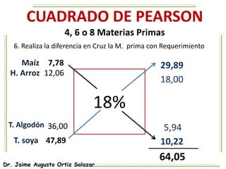 Dr. Jaime Augusto Ortiz Salazar
CUADRADO DE PEARSON
4, 6 o 8 Materias Primas
18%
7,78
47,89
6. Realiza la diferencia en Cruz la M. prima con Requerimiento
10,22
29,89
64,05
Maíz
T. soya
12,06H. Arroz
36,00T. Algodón
18,00
5,94
 
