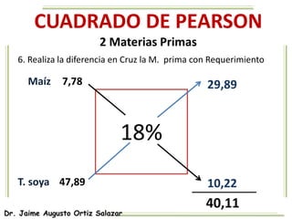 Dr. Jaime Augusto Ortiz Salazar
CUADRADO DE PEARSON
2 Materias Primas
18%
7,78
47,89
6. Realiza la diferencia en Cruz la M. prima con Requerimiento
10,22
29,89
40,11
Maíz
T. soya
 