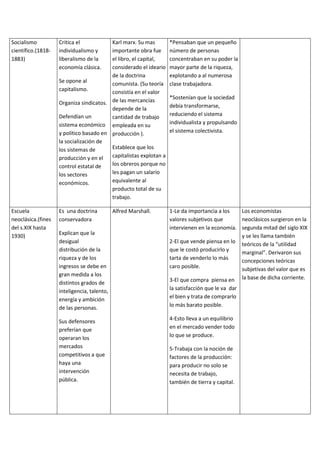 Socialismo          Critica el           Karl marx. Su mas         *Pensaban que un pequeño
científico.(1818-   individualismo y     importante obra fue       número de personas
1883)               liberalismo de la    el libro, el capital,     concentraban en su poder la
                    economía clásica.    considerado el ideario    mayor parte de la riqueza,
                                         de la doctrina            explotando a al numerosa
                    Se opone al          comunista. (Su teoría     clase trabajadora.
                    capitalismo.         consistía en el valor
                                                                   *Sostenían que la sociedad
                    Organiza sindicatos. de las mercancías         debía transformarse,
                                         depende de la
                    Defendían un         cantidad de trabajo       reduciendo el sistema
                    sistema económico empleada en su               individualista y propulsando
                    y político basado en producción ).             el sistema colectivista.
                    la socialización de
                    los sistemas de      Establece que los
                    producción y en el   capitalistas explotan a
                    control estatal de   los obreros porque no
                    los sectores         les pagan un salario
                    económicos.          equivalente al
                                         producto total de su
                                         trabajo.

Escuela             Es una doctrina          Alfred Marshall.      1-Le da importancia a los   Los economistas
neoclásica.(fines   conservadora                                   valores subjetivos que      neoclásicos surgieron en la
del s.XIX hasta                                                    intervienen en la economía. segunda mitad del siglo XIX
1930)               Explican que la                                                            y se les llama también
                    desigual                                       2-El que vende piensa en lo teóricos de la “utilidad
                    distribución de la                             que le costó producirlo y   marginal”. Derivaron sus
                    riqueza y de los                               tarta de venderlo lo más    concepciones teóricas
                    ingresos se debe en                            caro posible.               subjetivas del valor que es
                    gran medida a los
                    distintos grados de                            3-El que compra piensa en la base de dicha corriente.
                    inteligencia, talento,                         la satisfacción que le va dar
                                                                   el bien y trata de comprarlo
                    energía y ambición
                    de las personas.                               lo más barato posible.

                    Sus defensores                                 4-Esto lleva a un equilibrio
                    preferían que                                  en el mercado vender todo
                    operaran los                                   lo que se produce.
                    mercados                                       5-Trabaja con la noción de
                    competitivos a que                             factores de la producción:
                    haya una                                       para producir no solo se
                    intervención                                   necesita de trabajo,
                    pública.                                       también de tierra y capital.
 